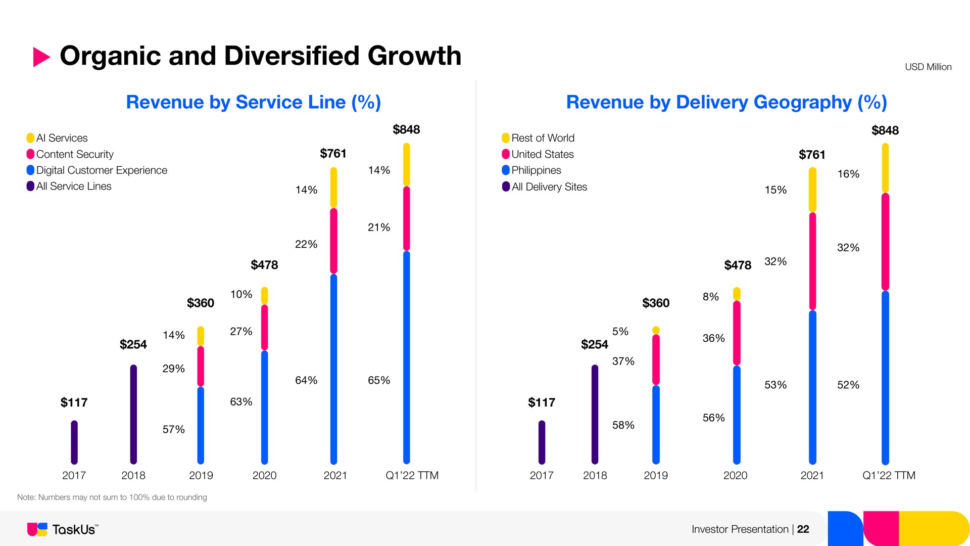 organic and growth revenue by service line revenue by delivery geography services content security digital customer experience all service lines rest of world united states all delivery sites investor presentation diversified | TaskUs