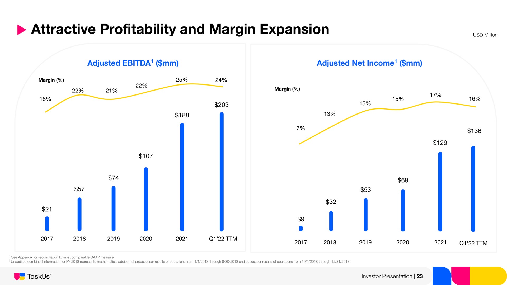 attractive pro and margin expansion adjusted adjusted net income investor presentation profitability | TaskUs