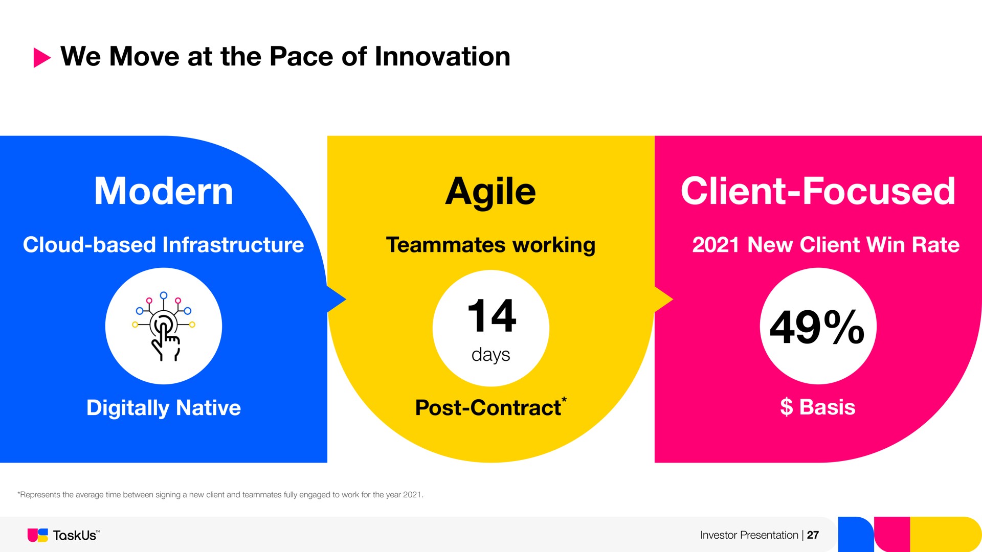 we move at the pace of innovation modern agile client focused cloud based infrastructure teammates working new client win rate days digitally native post contract basis investor presentation | TaskUs