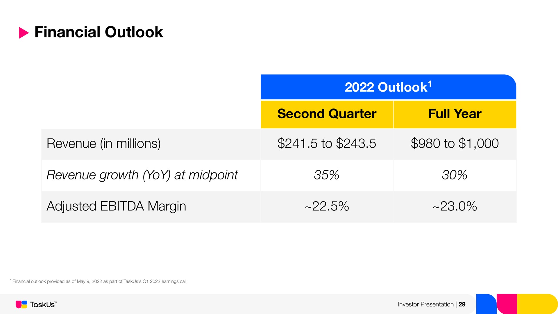 financial outlook outlook outlook second quarter full year revenue in millions to to revenue growth yoy at adjusted margin investor presentation | TaskUs