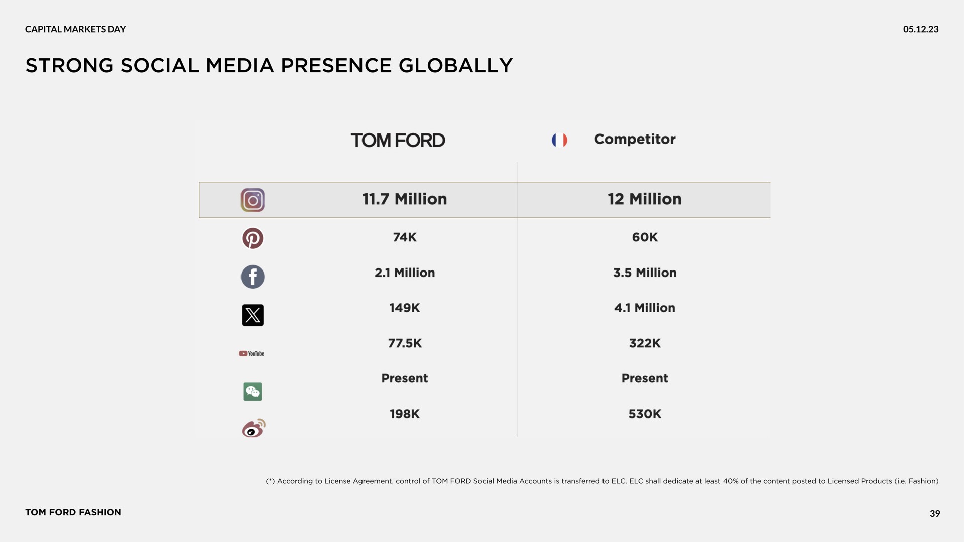 strong social media presence globally ford competitor million million | Zegna