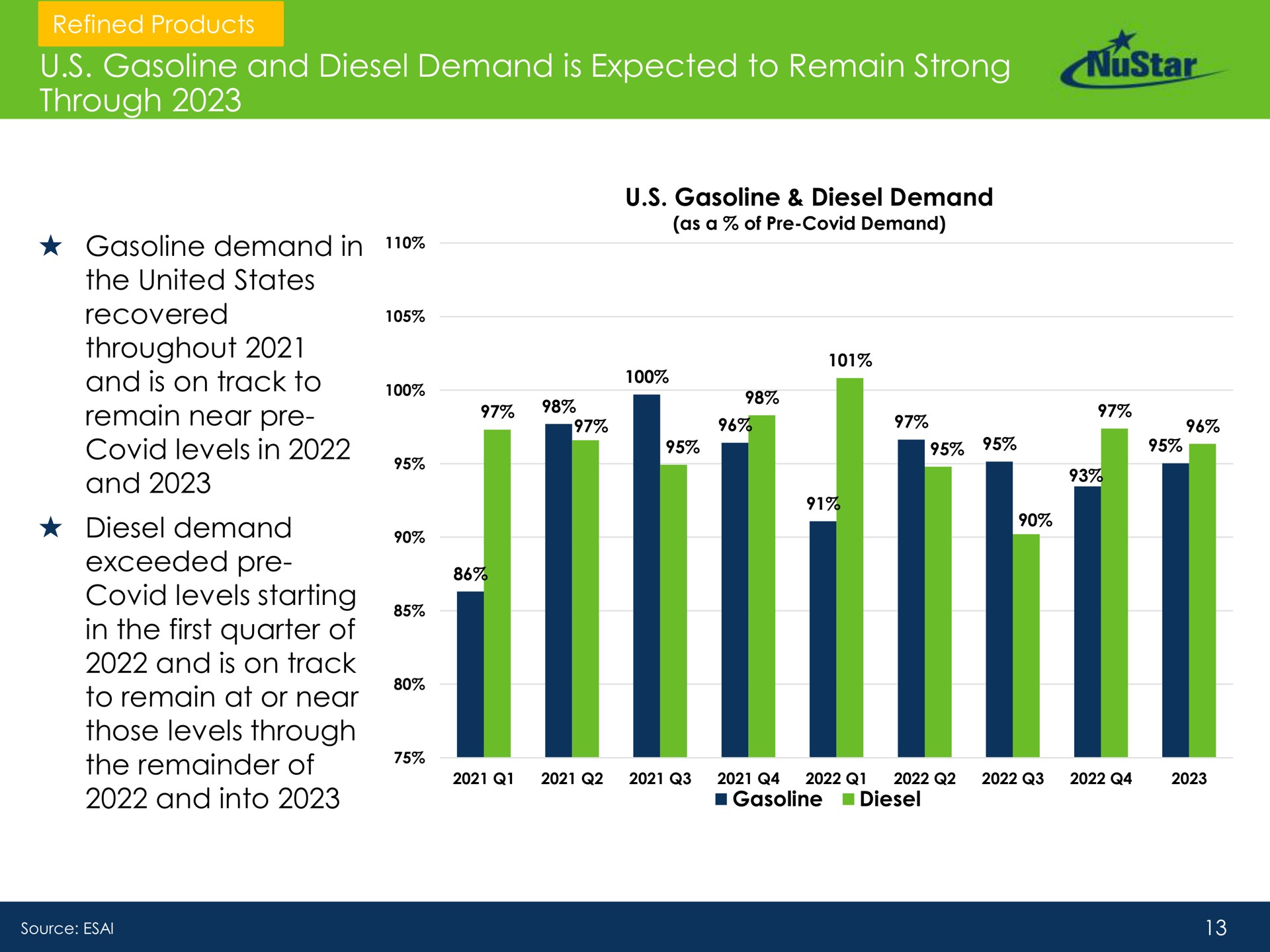 gasoline and diesel demand is expected to remain strong through a near exceeded covid levels starting in the first quarter of | NuStar Energy