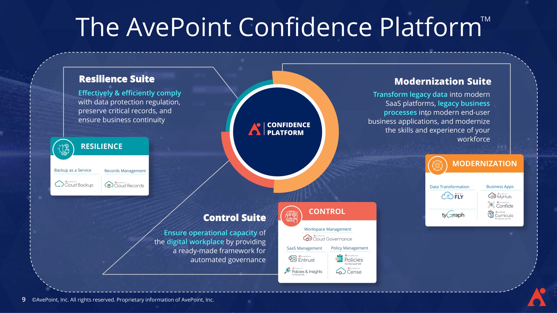 the confidence platform | AvePoint