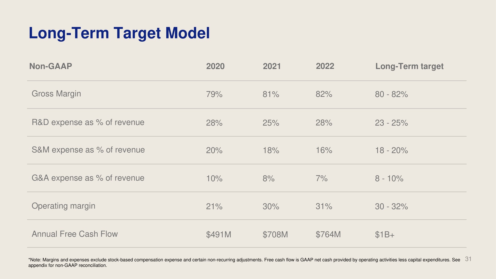 long term target model | Dropbox