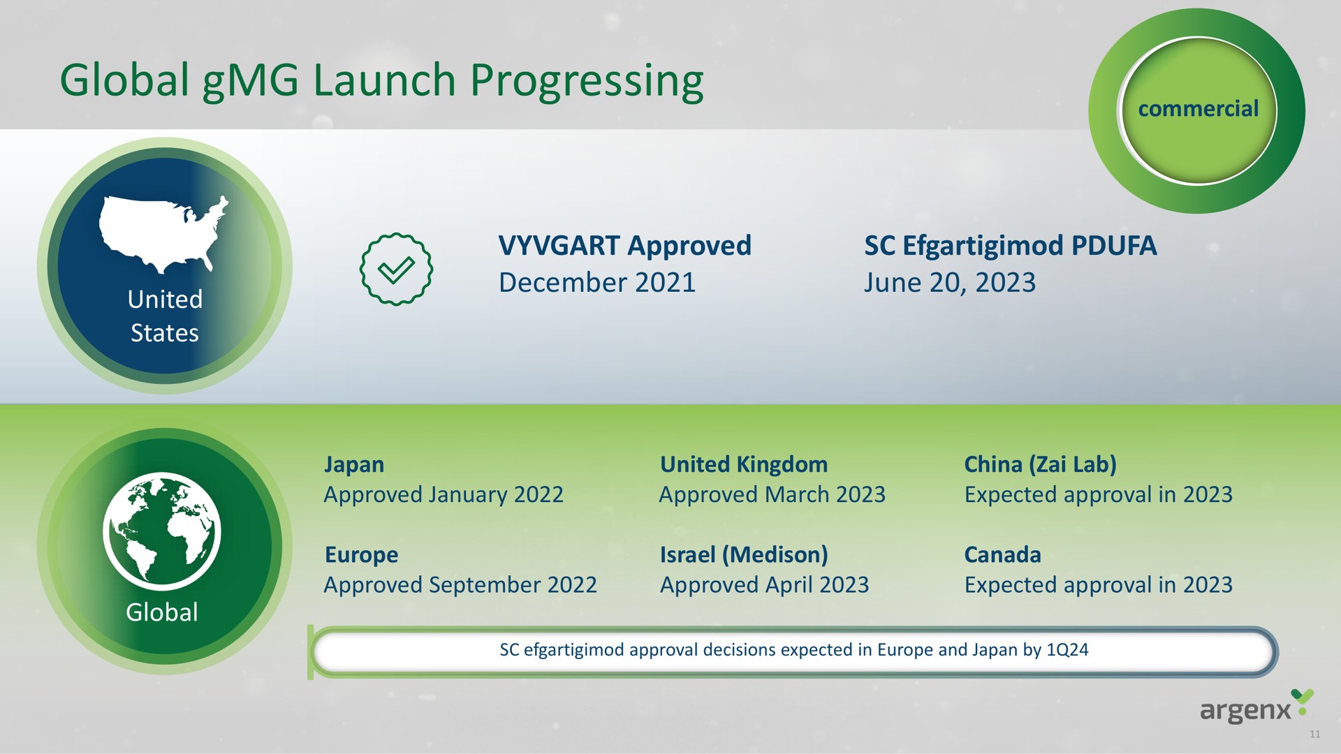global launch progressing | argenx SE