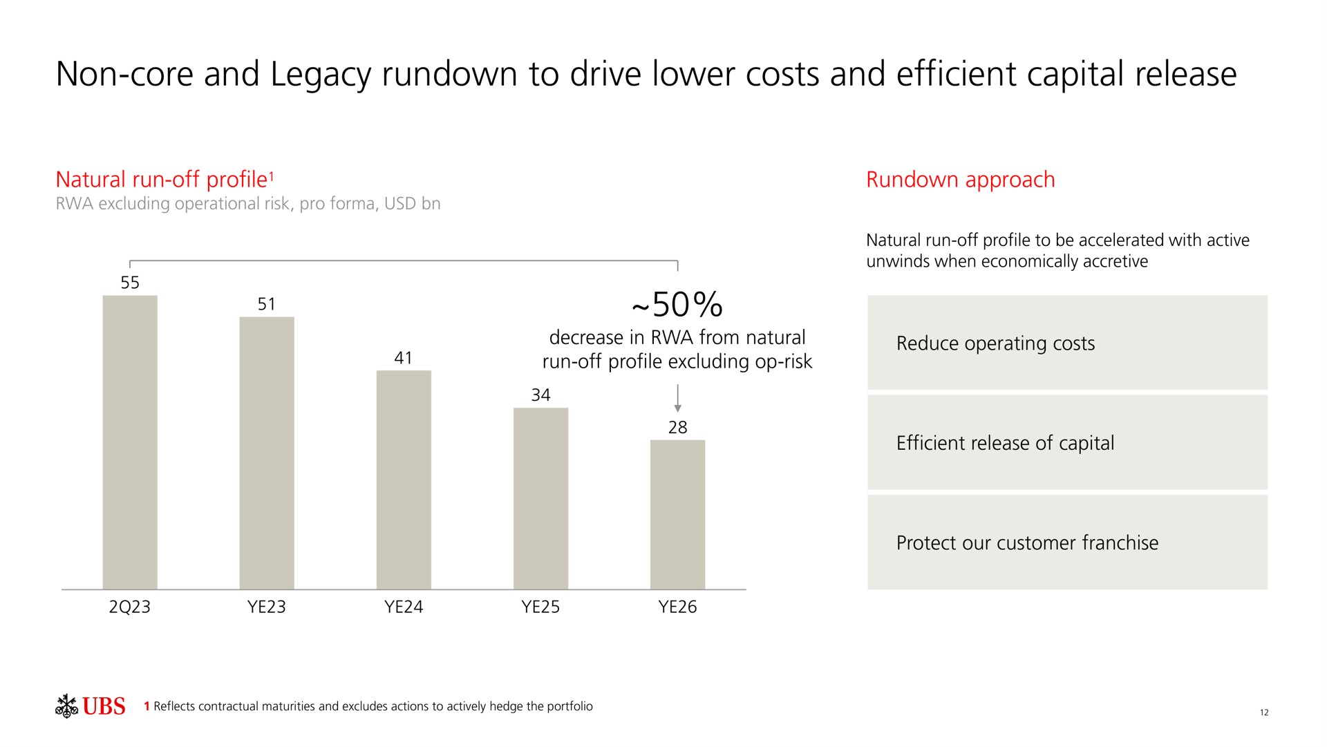 non core and legacy to drive lower costs and efficient capital release | UBS