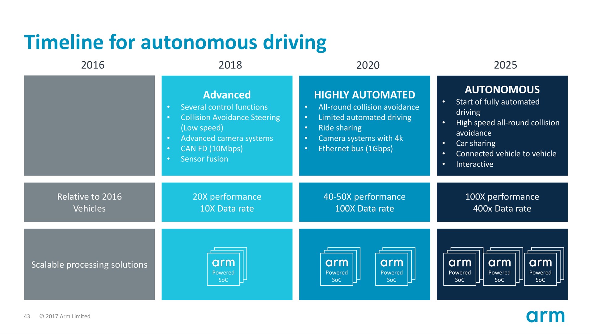 for autonomous driving | SoftBank