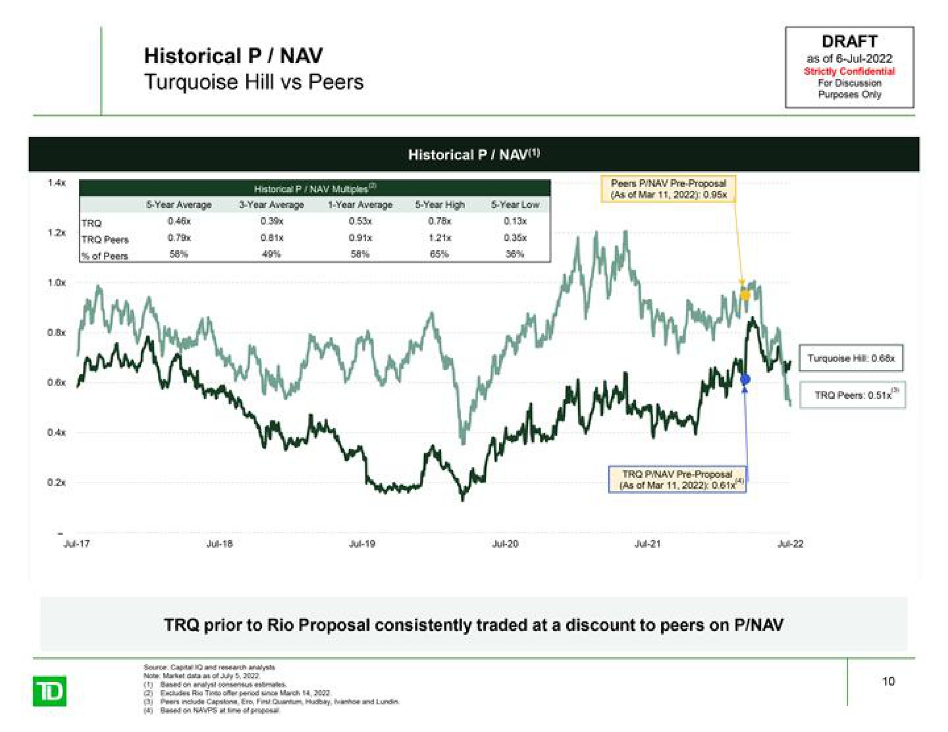 historical turquoise hill peers as of discussion fas of mar a | TD Securities