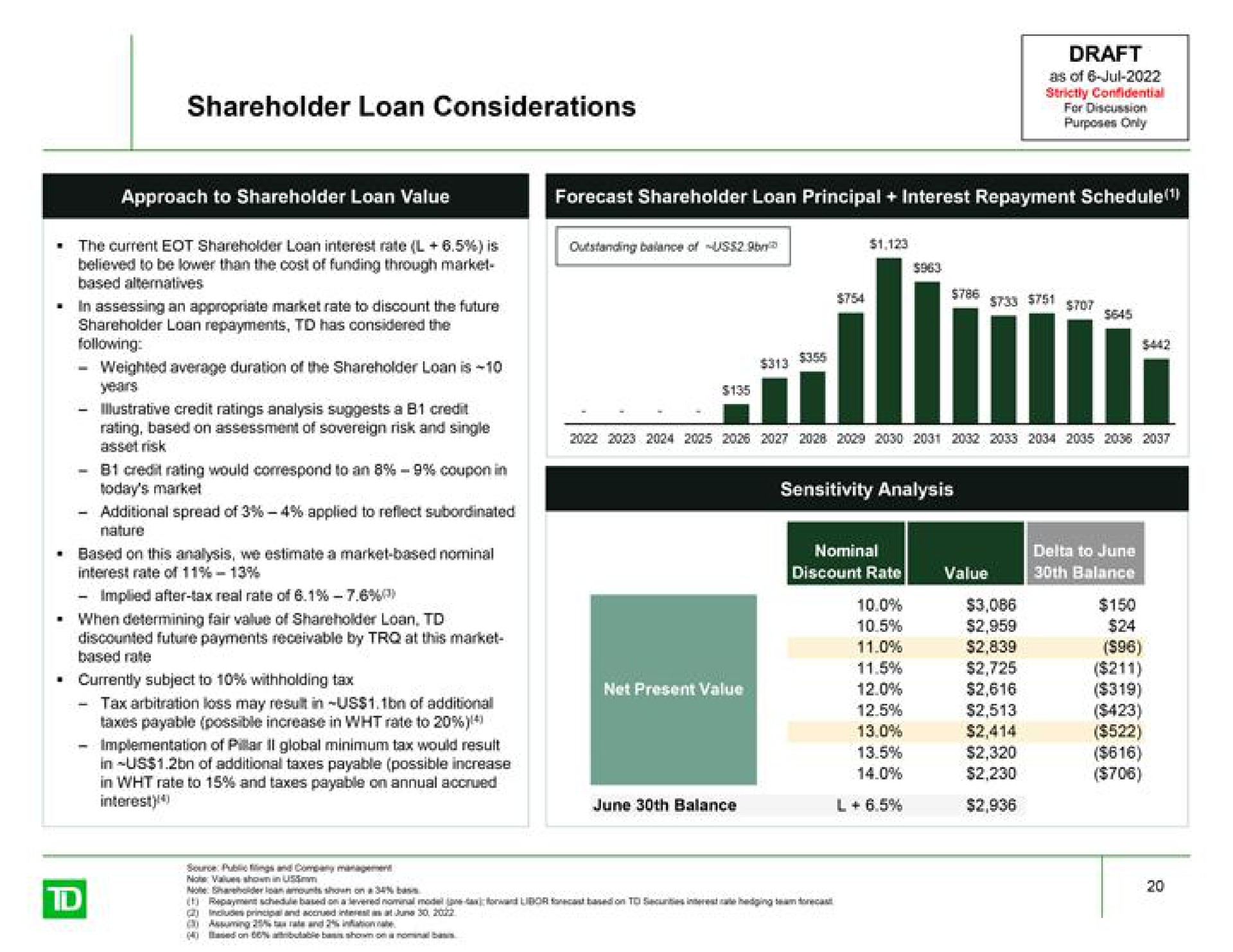 shareholder loan considerations for discussion based on this analysis we estimate a market based nominal | TD Securities