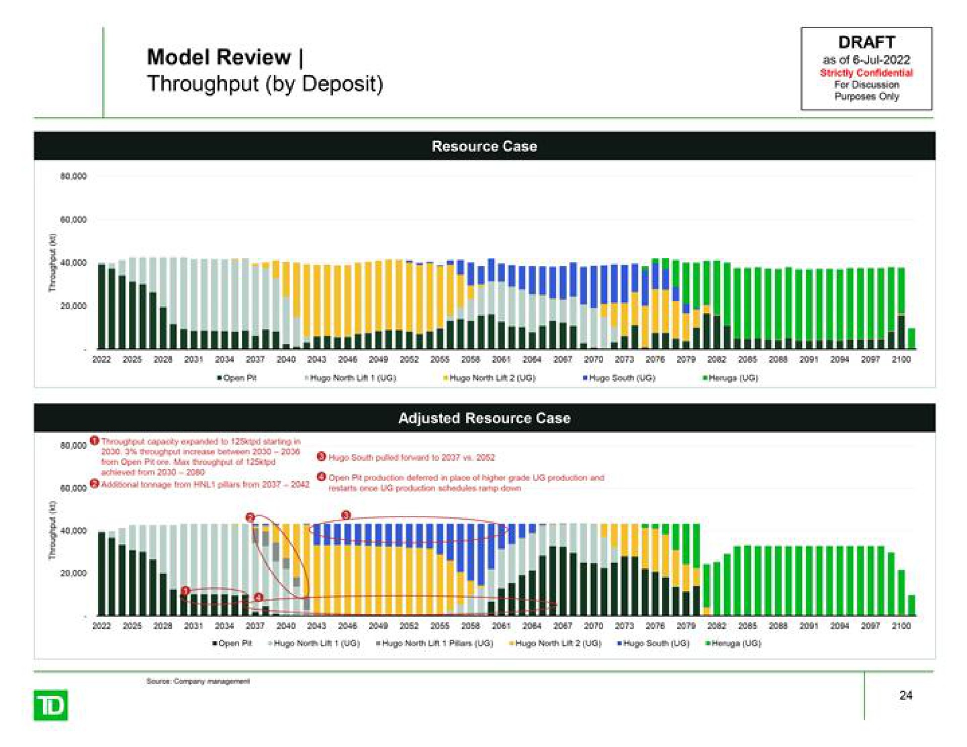model review throughput by deposit draft as of strictly confident he | TD Securities