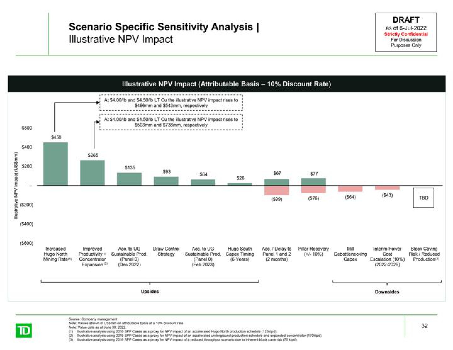 scenario specific sensitivity analysis illustrative impact fern on | TD Securities