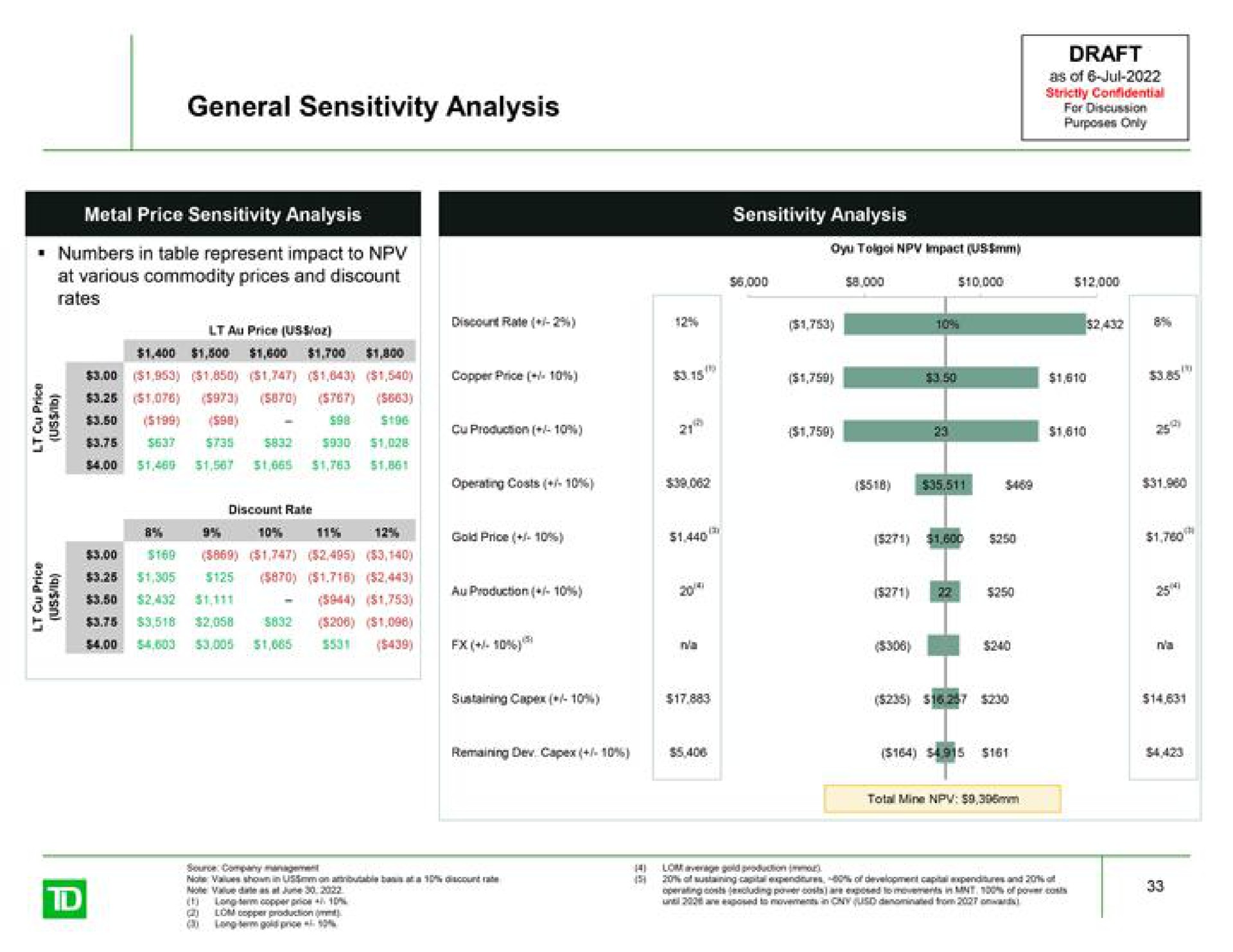 general sensitivity analysis price discount rate remaining dew i sis | TD Securities