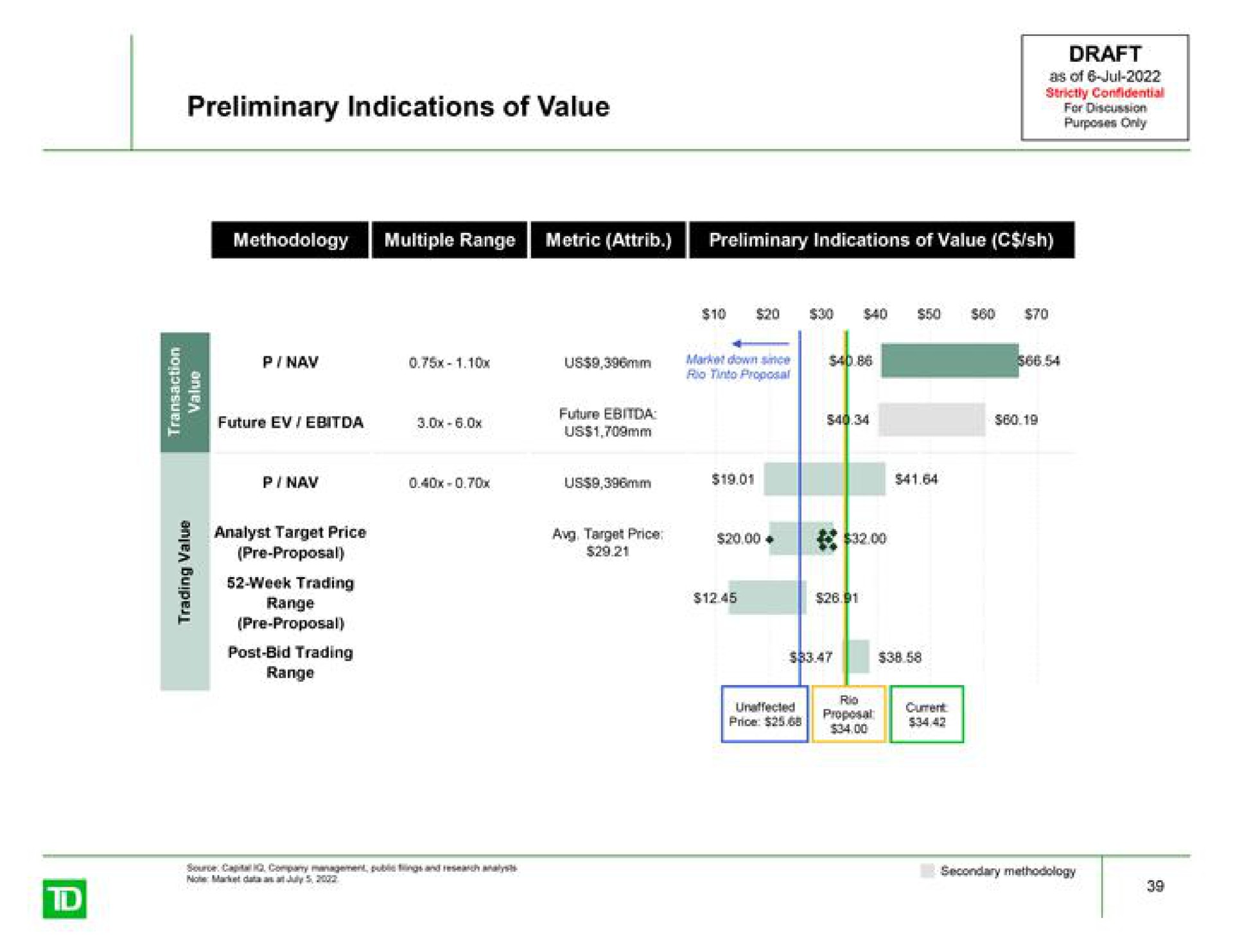 preliminary indications of value proposal and secondary | TD Securities
