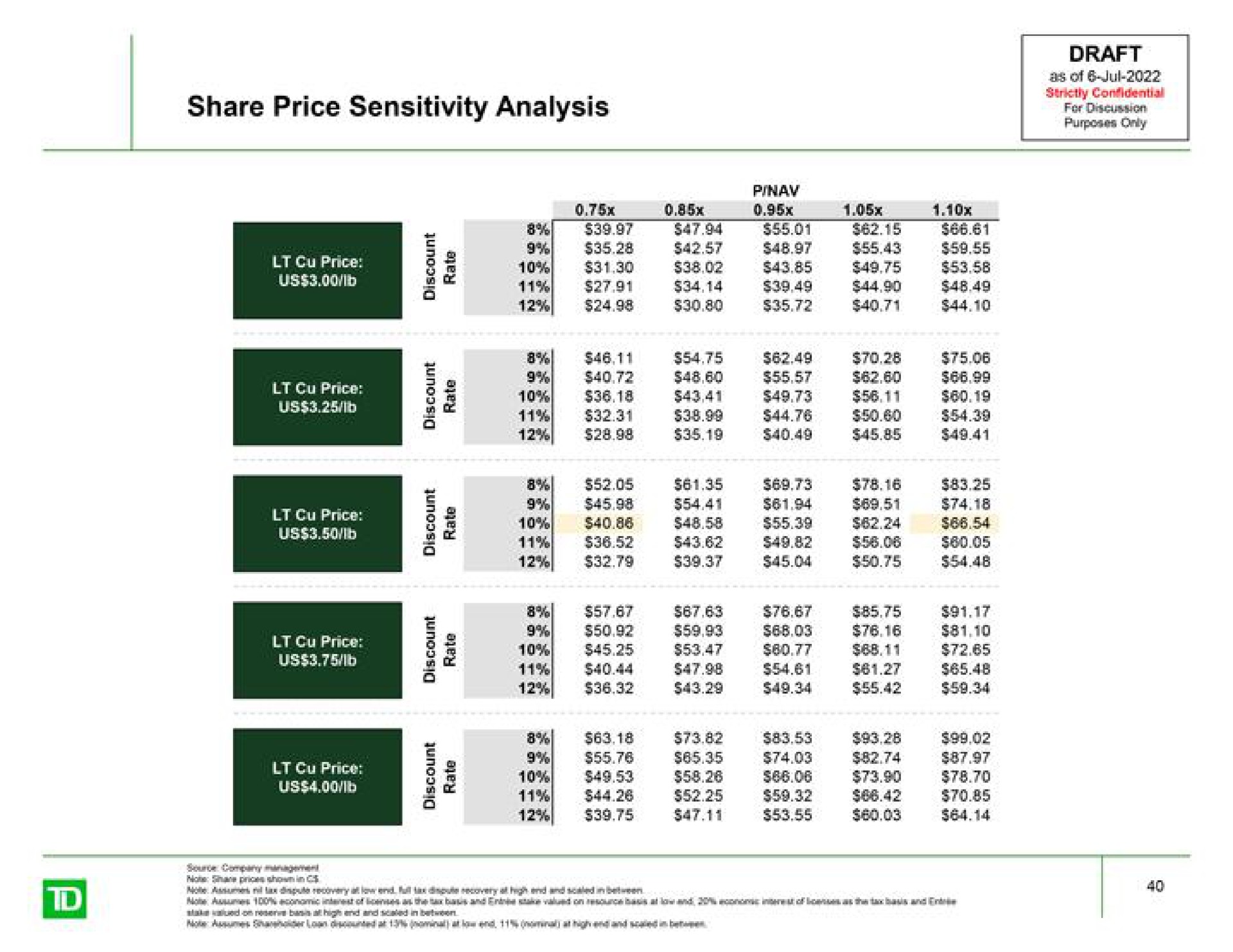 share price sensitivity analysis | TD Securities