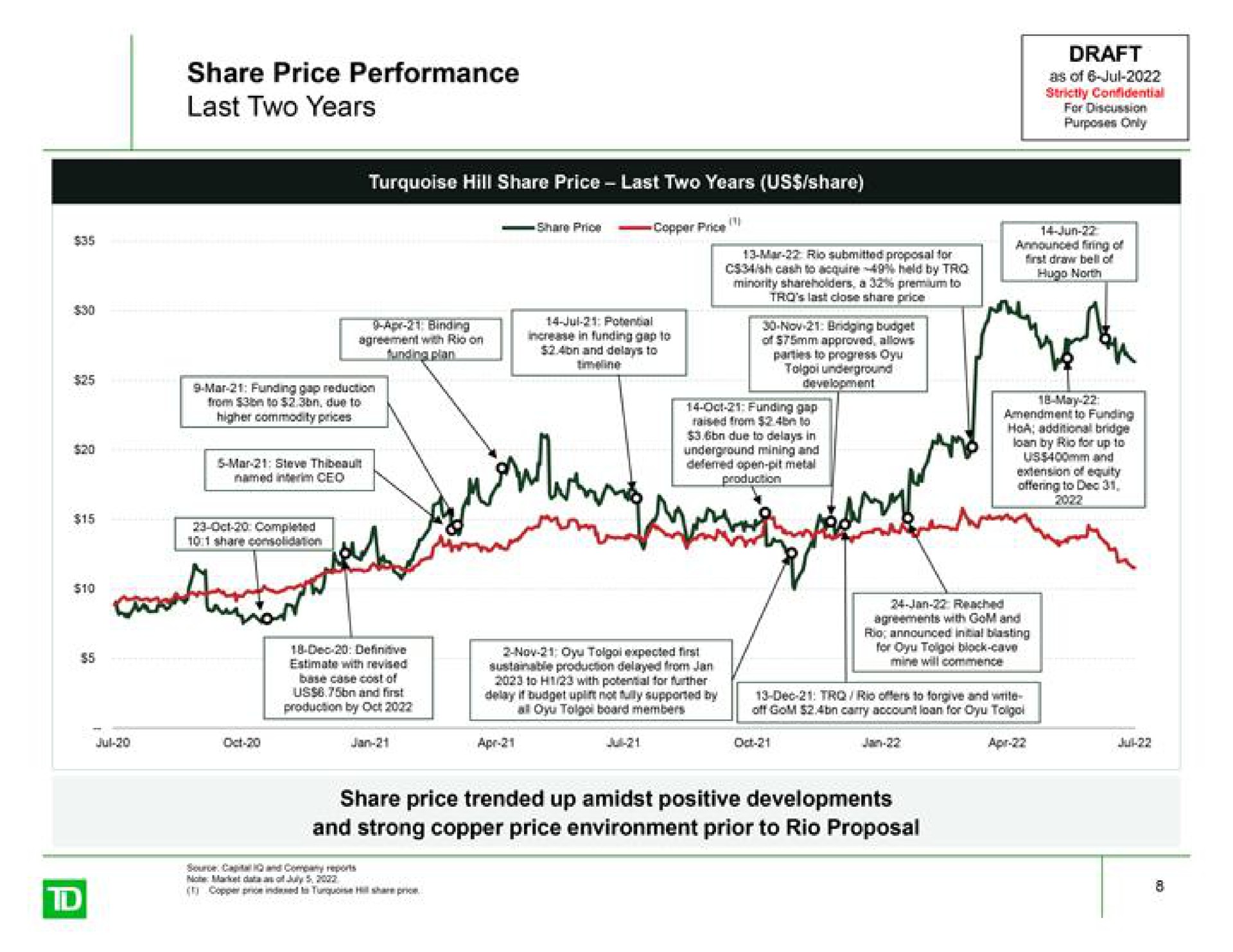 share price performance last two years pea | TD Securities