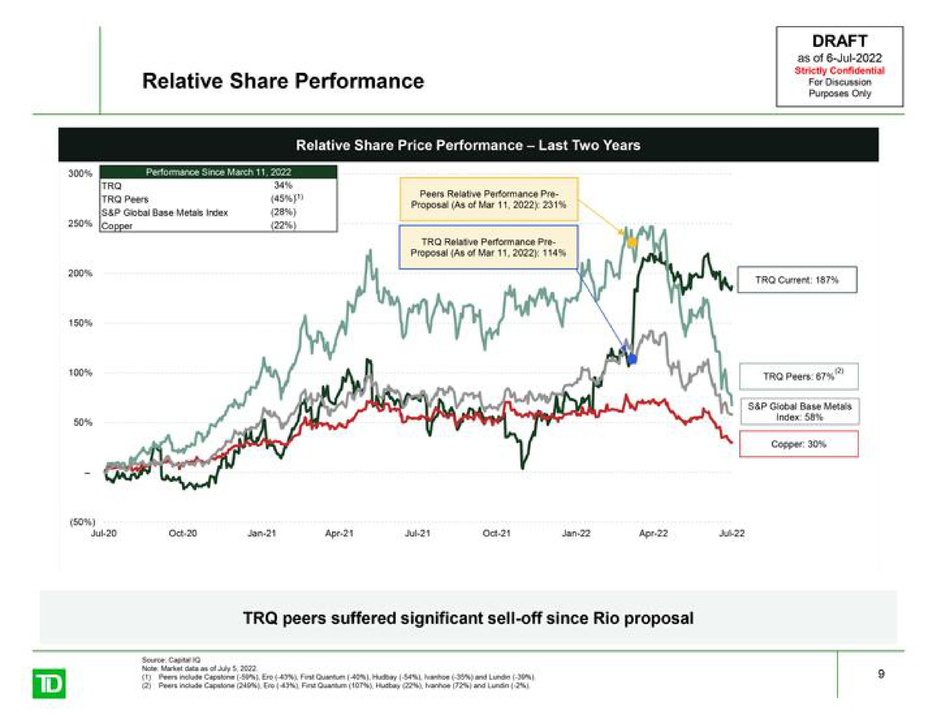 relative share performance draft as of for discussion peers suffered significant sell off since rio proposal | TD Securities