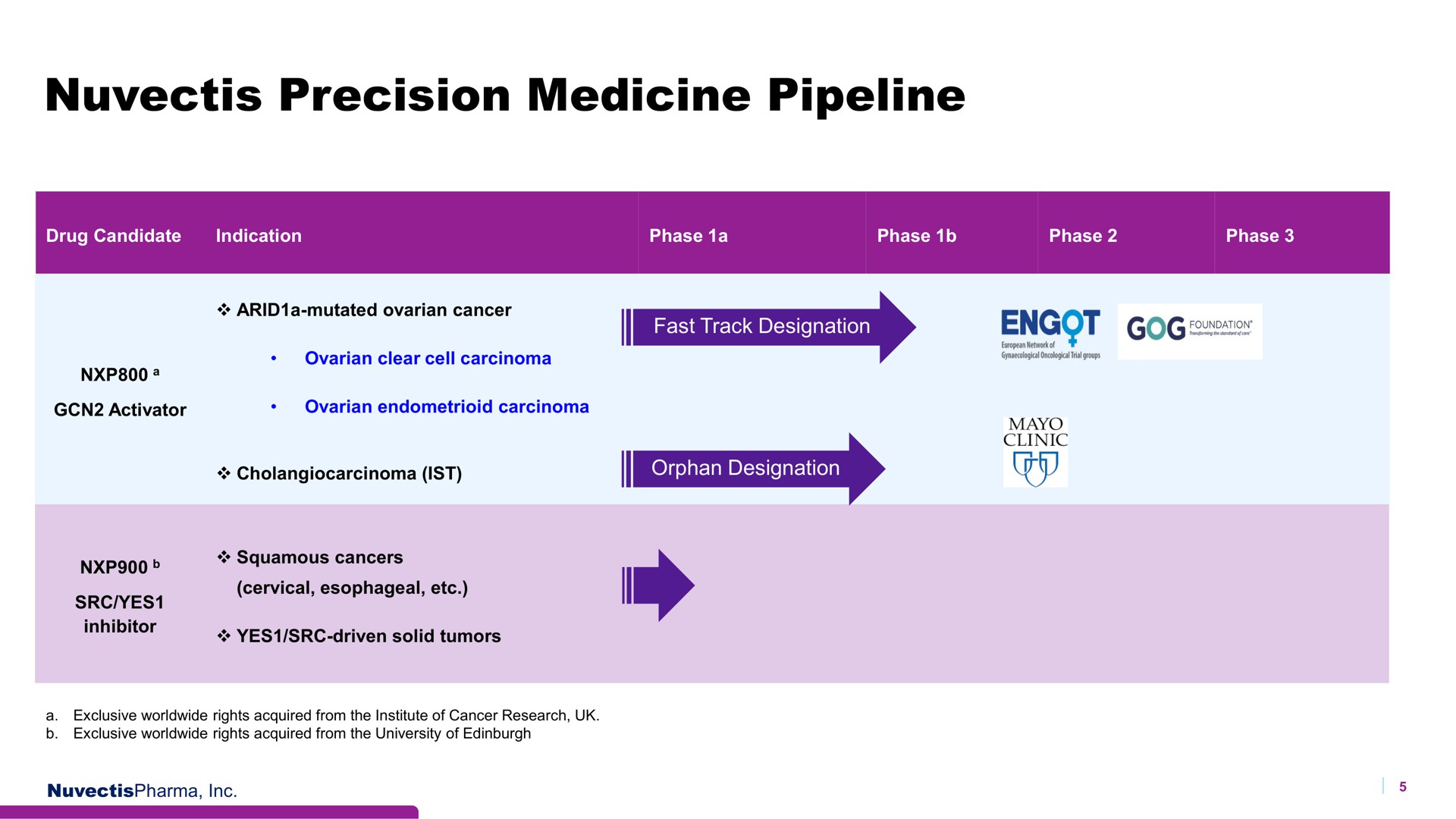 precision medicine pipeline | Nuvectis Pharma