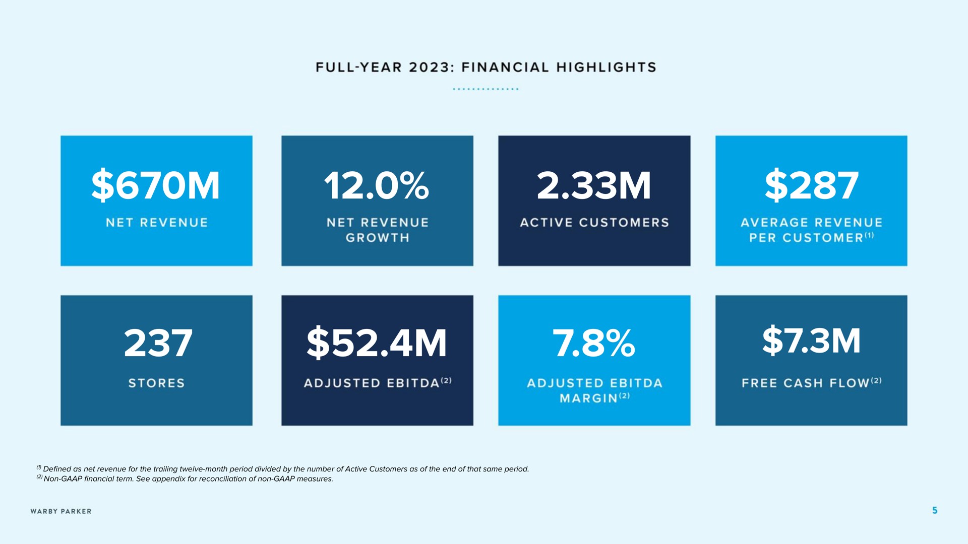 full year financial highlights | Warby Parker