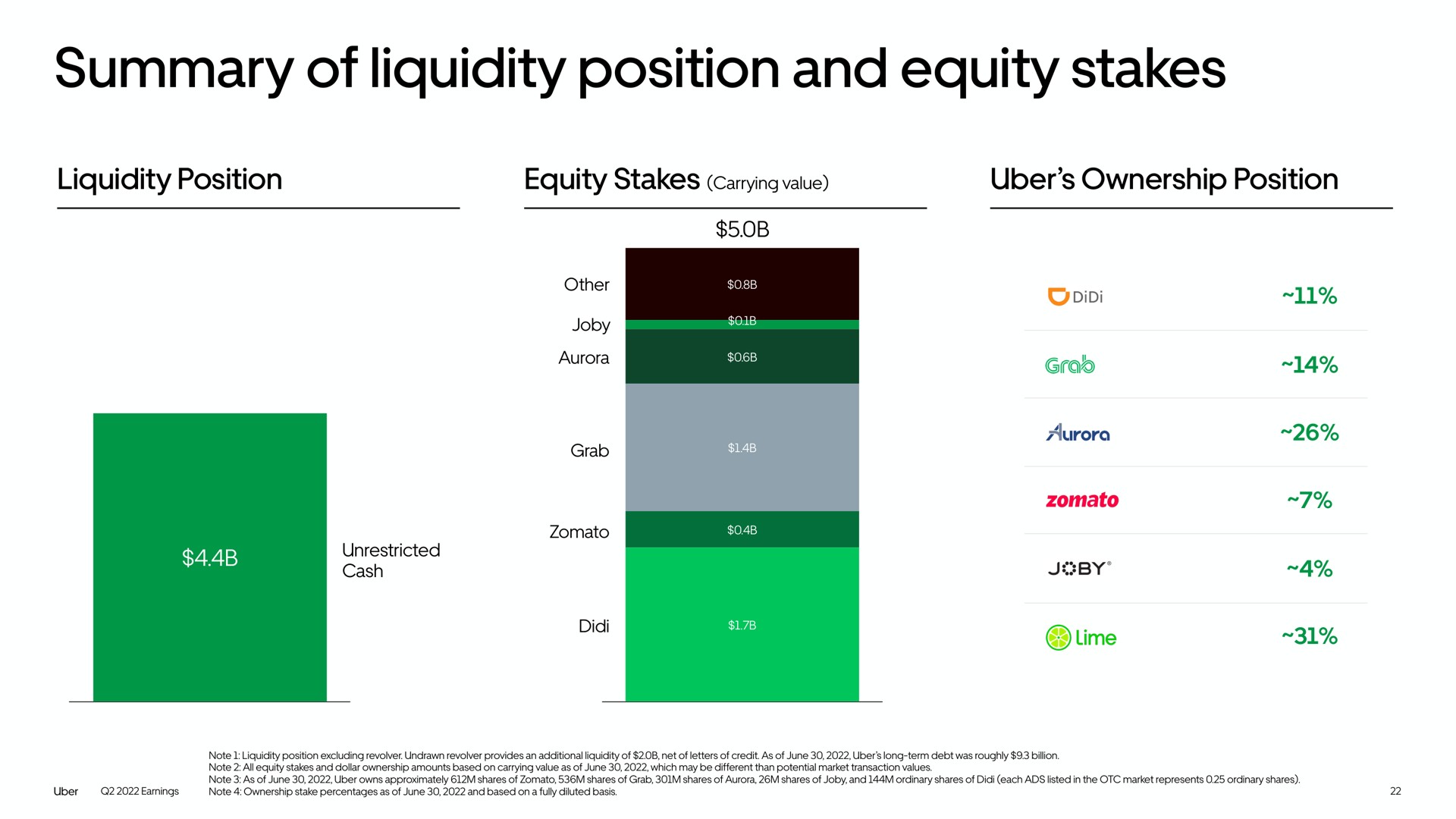 summary of liquidity position and equity stakes | Uber