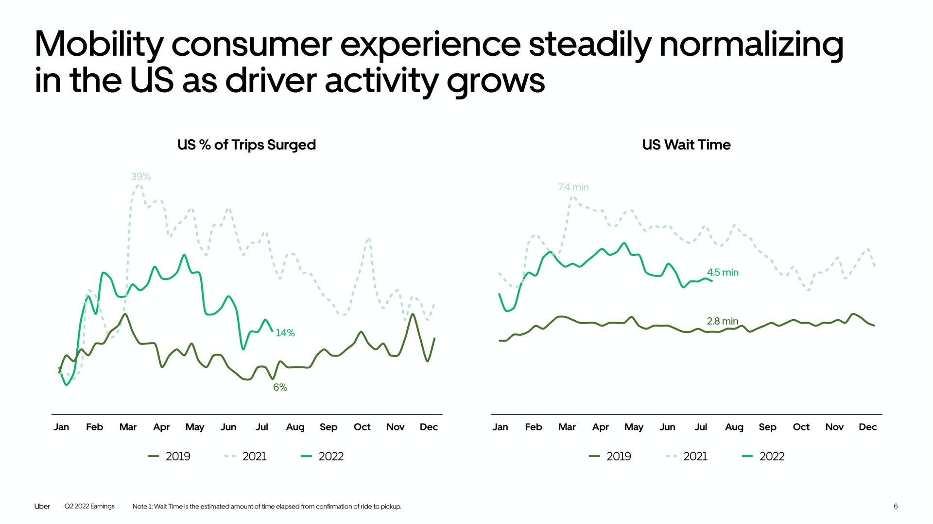 mobility consumer experience steadily normalizing in the us as driver activity grows if i | Uber