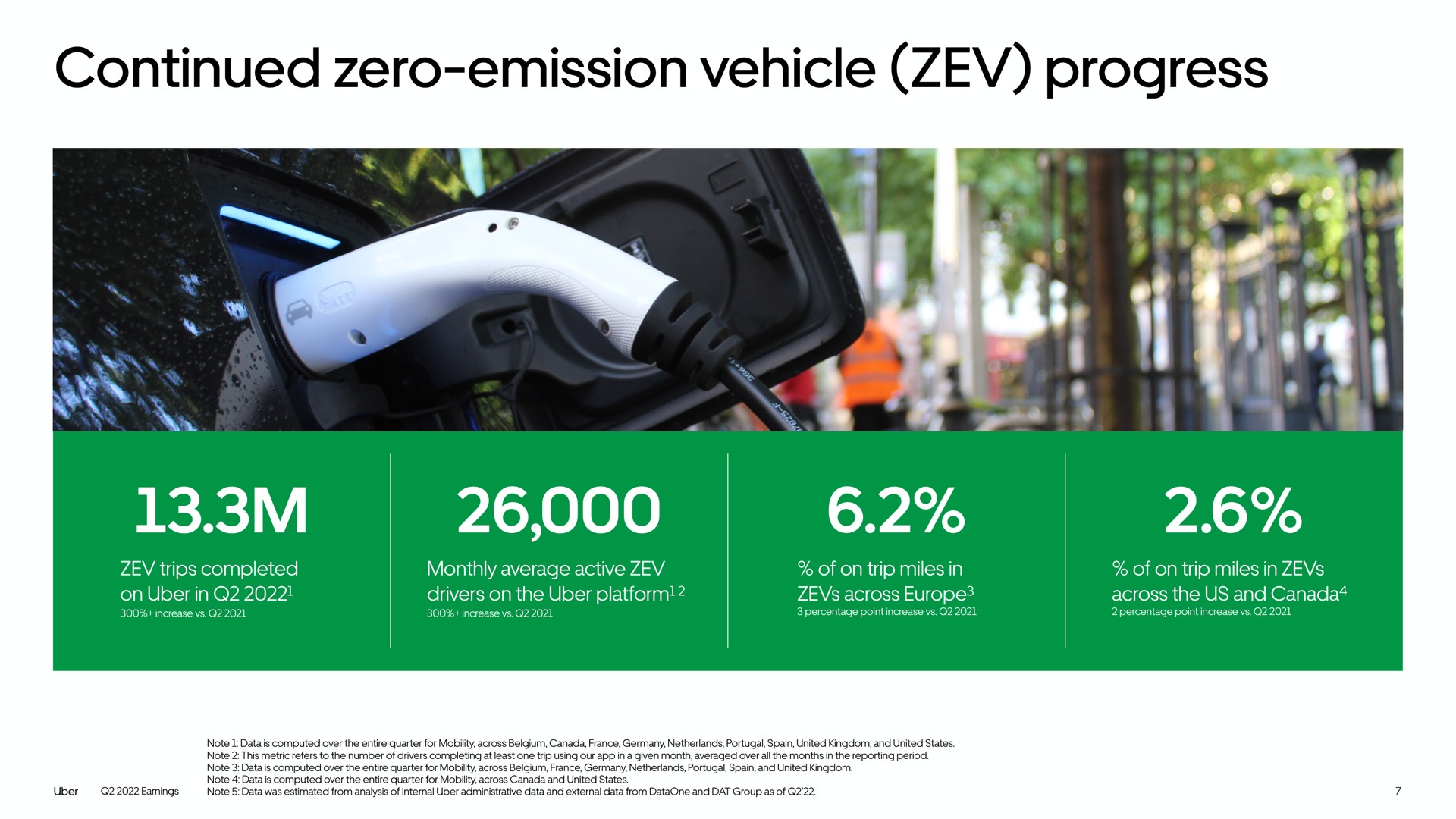 continued zero emission vehicle progress | Uber