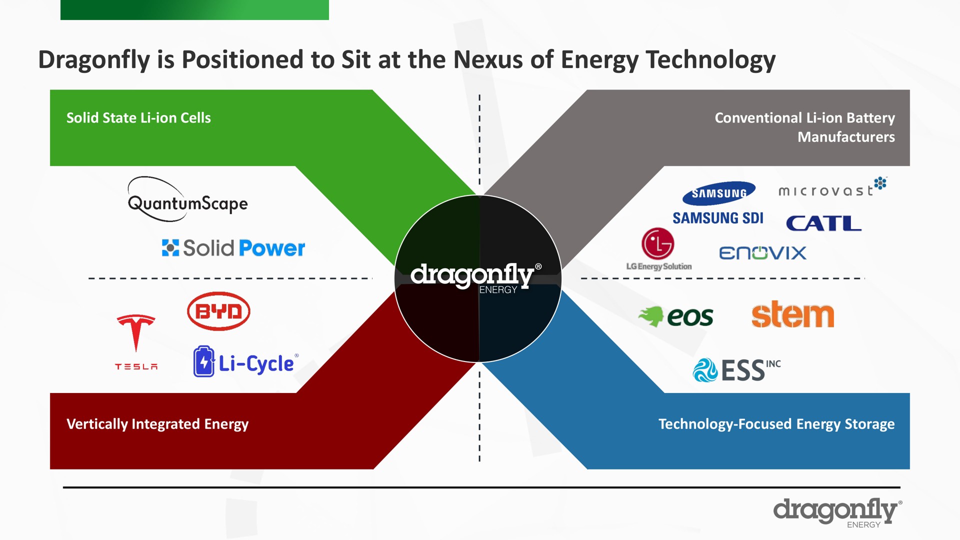 dragonfly is positioned to sit at the nexus of energy technology a solid power | Dragonfly Energy