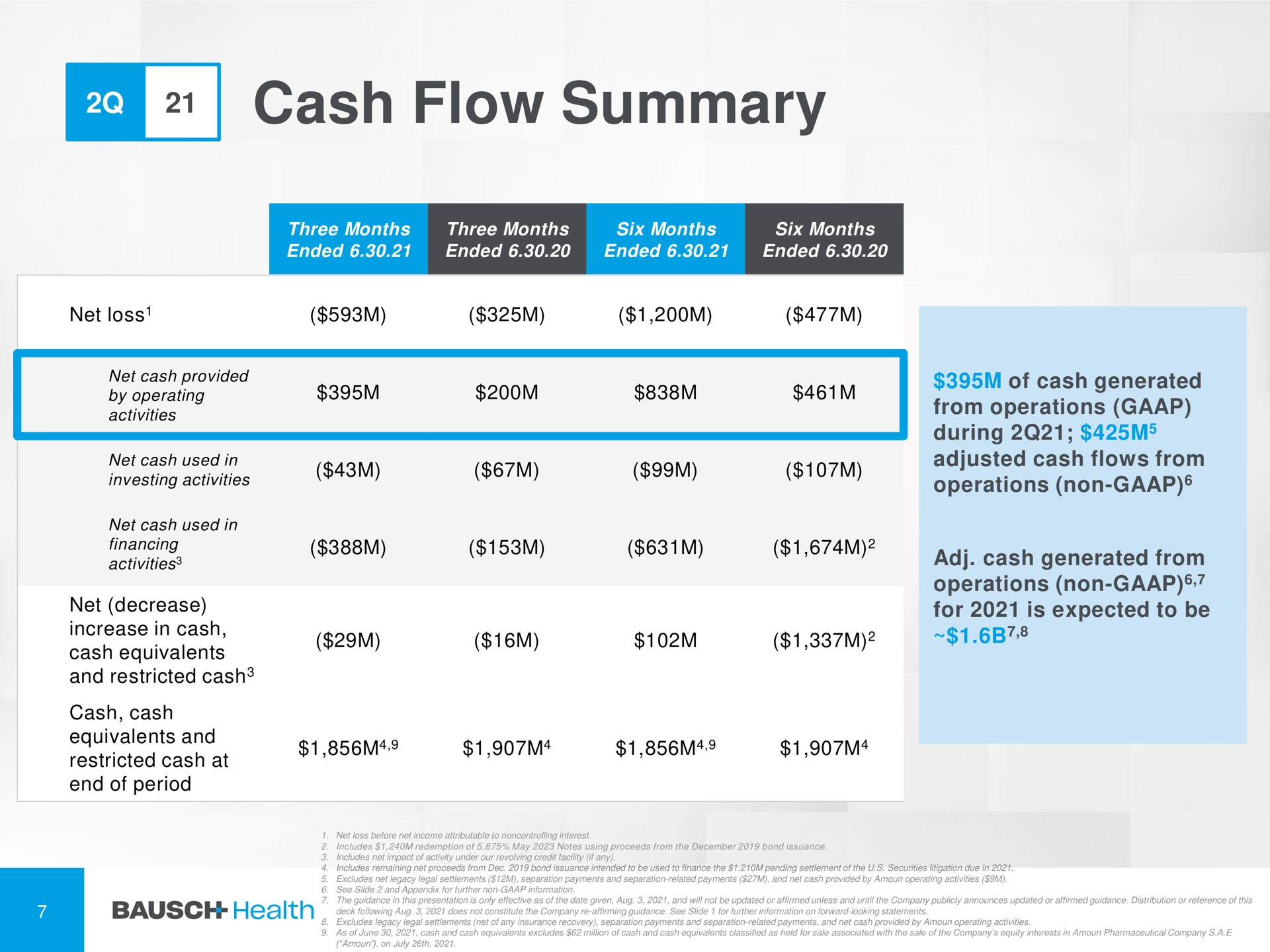 cash flow summary | Bausch Health Companies