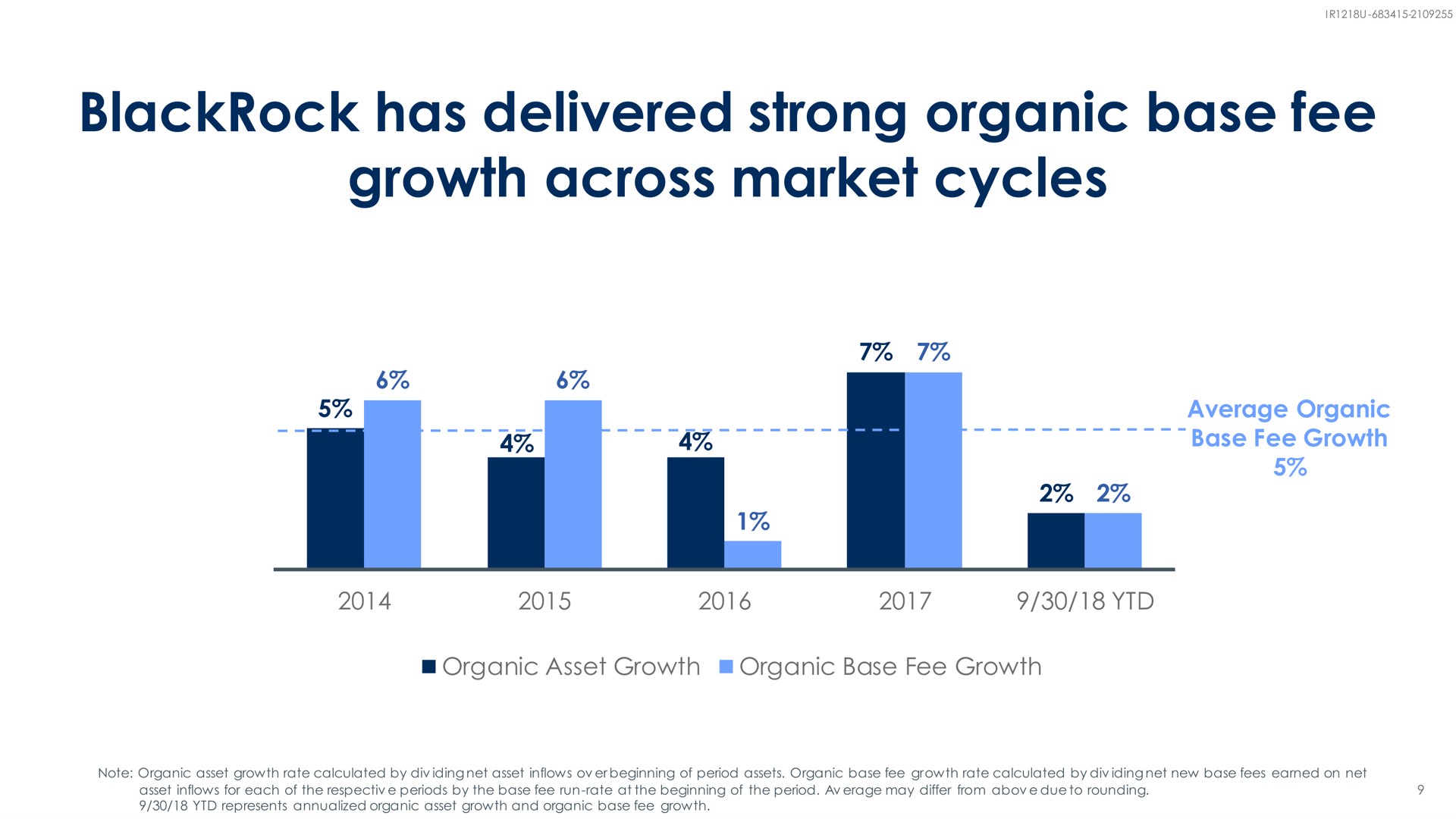 has delivered strong organic base fee growth across market cycles | BlackRock