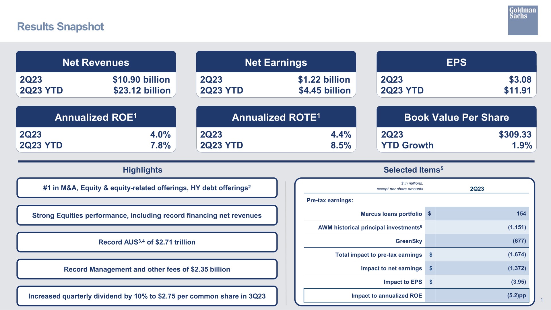 results snapshot net revenues net earnings billion billion billion billion roe rote book value per share growth highlights in a equity equity related offerings debt offerings selected items strong equities performance including record financing net revenues record of trillion record management and other fees of billion increased quarterly dividend by to per common share in axe roe rote items loans portfolio | Goldman Sachs