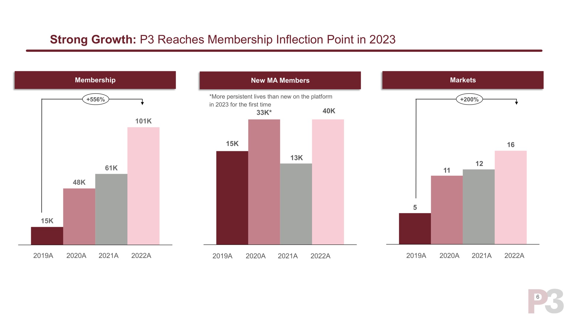 strong growth reaches membership inflection point in | P3 Health Partners