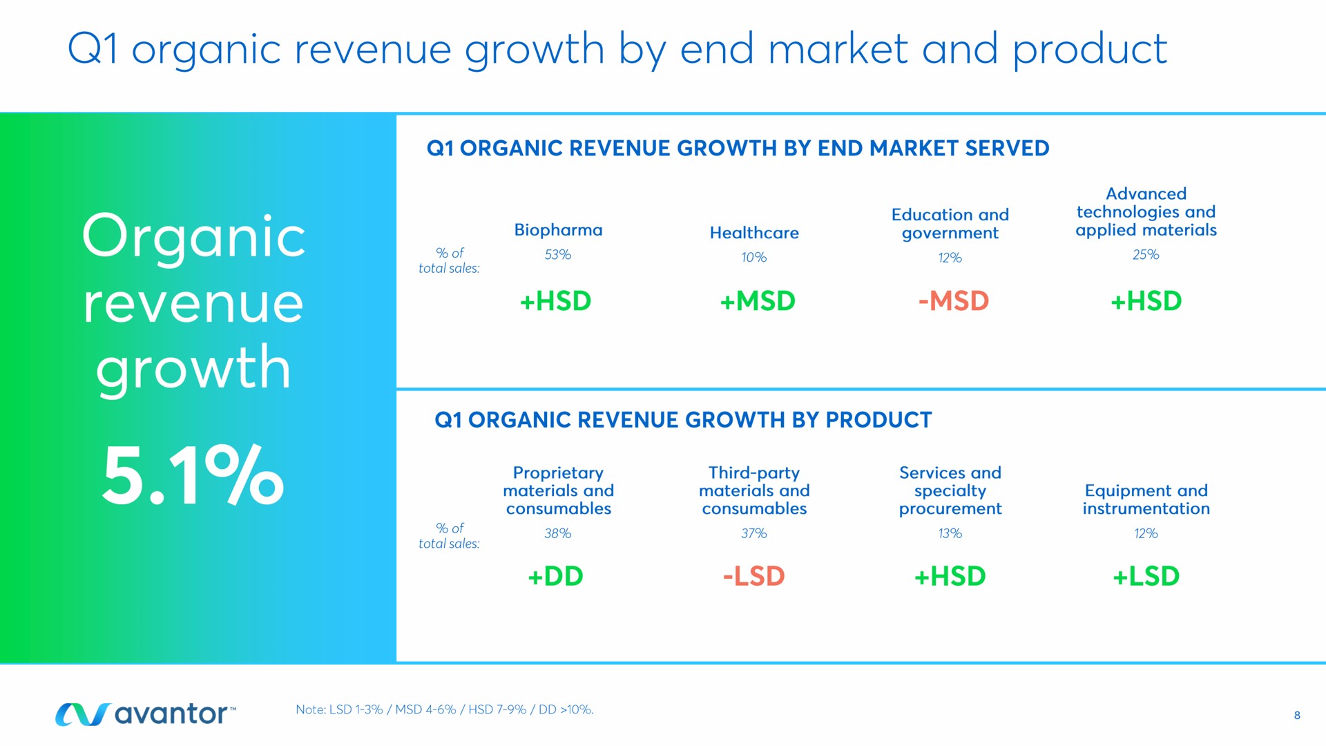 organic revenue growth by end market and product growth | Avantor