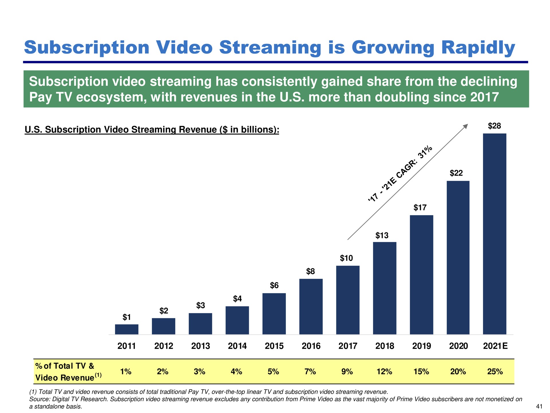 subscription video streaming is growing rapidly of | Pershing Square