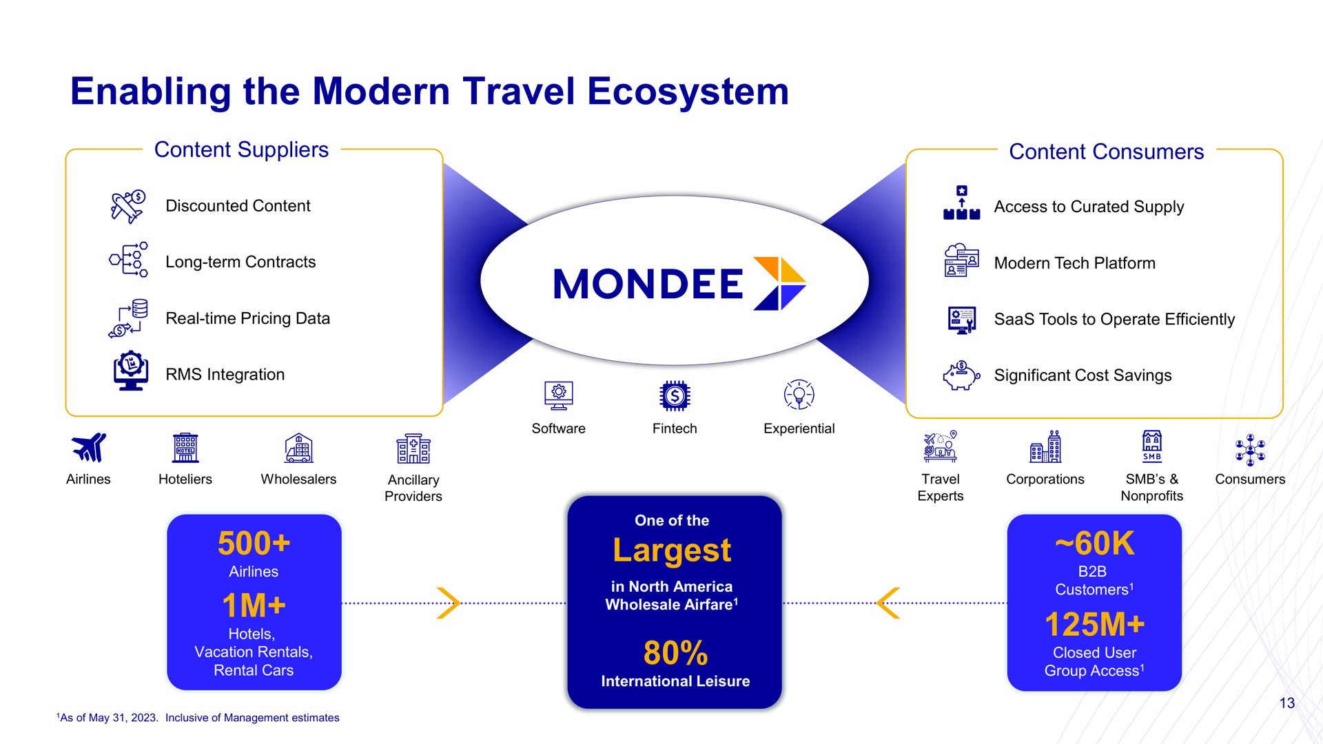 enabling the modern travel ecosystem | Mondee