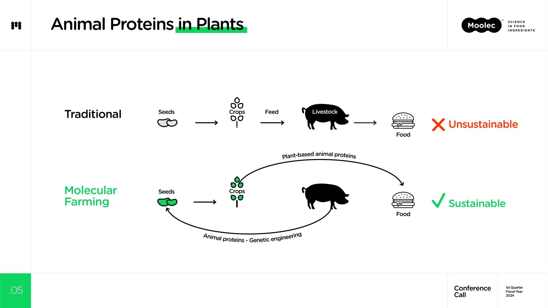 animal proteins in plants traditional molecular farming unsustainable sustainable | Moolec Science