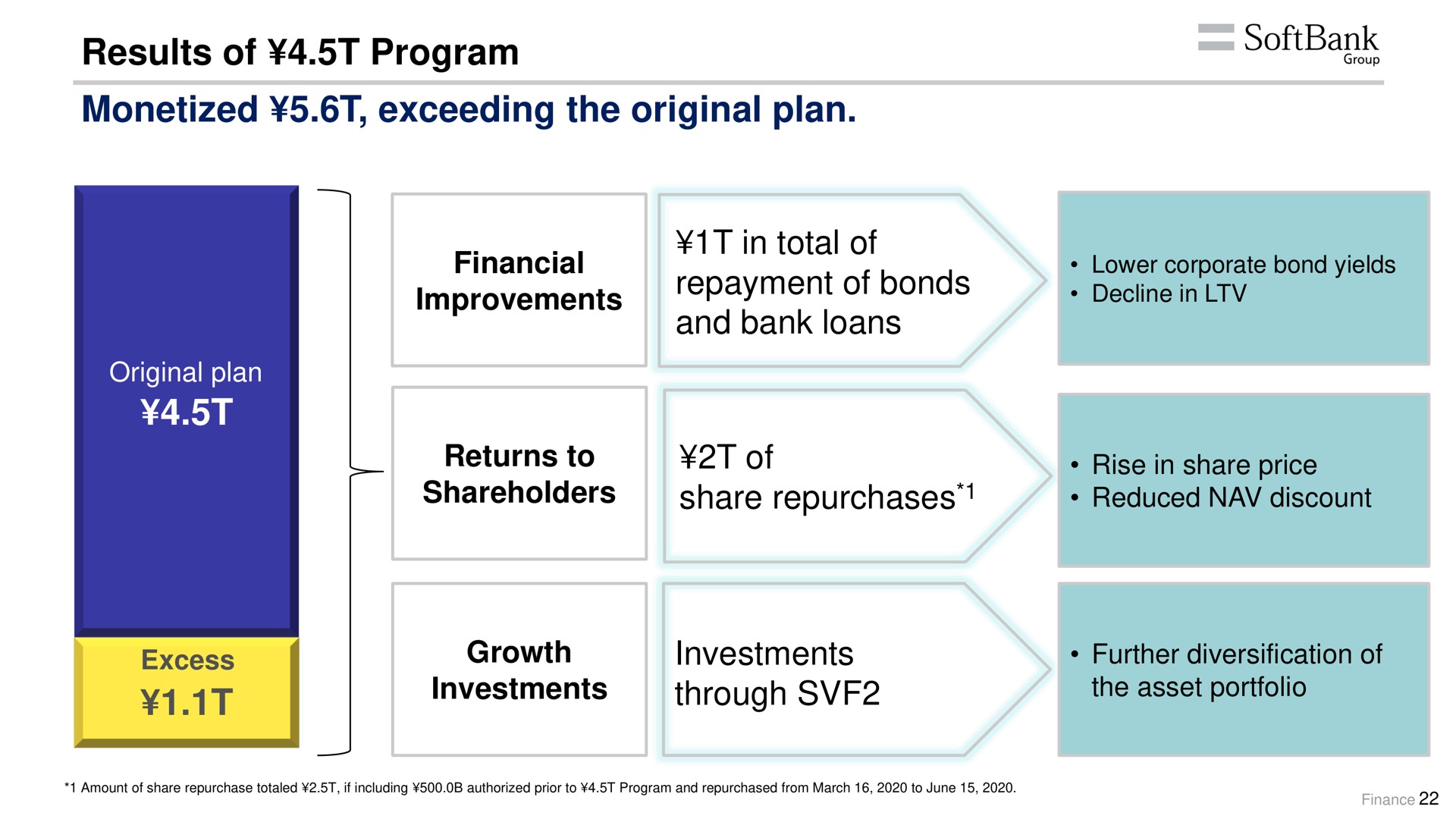 results of program monetized exceeding the original plan financial improvements in total of repayment of bonds and bank loans returns to shareholders of share repurchases growth investments investments through decline rise price | SoftBank