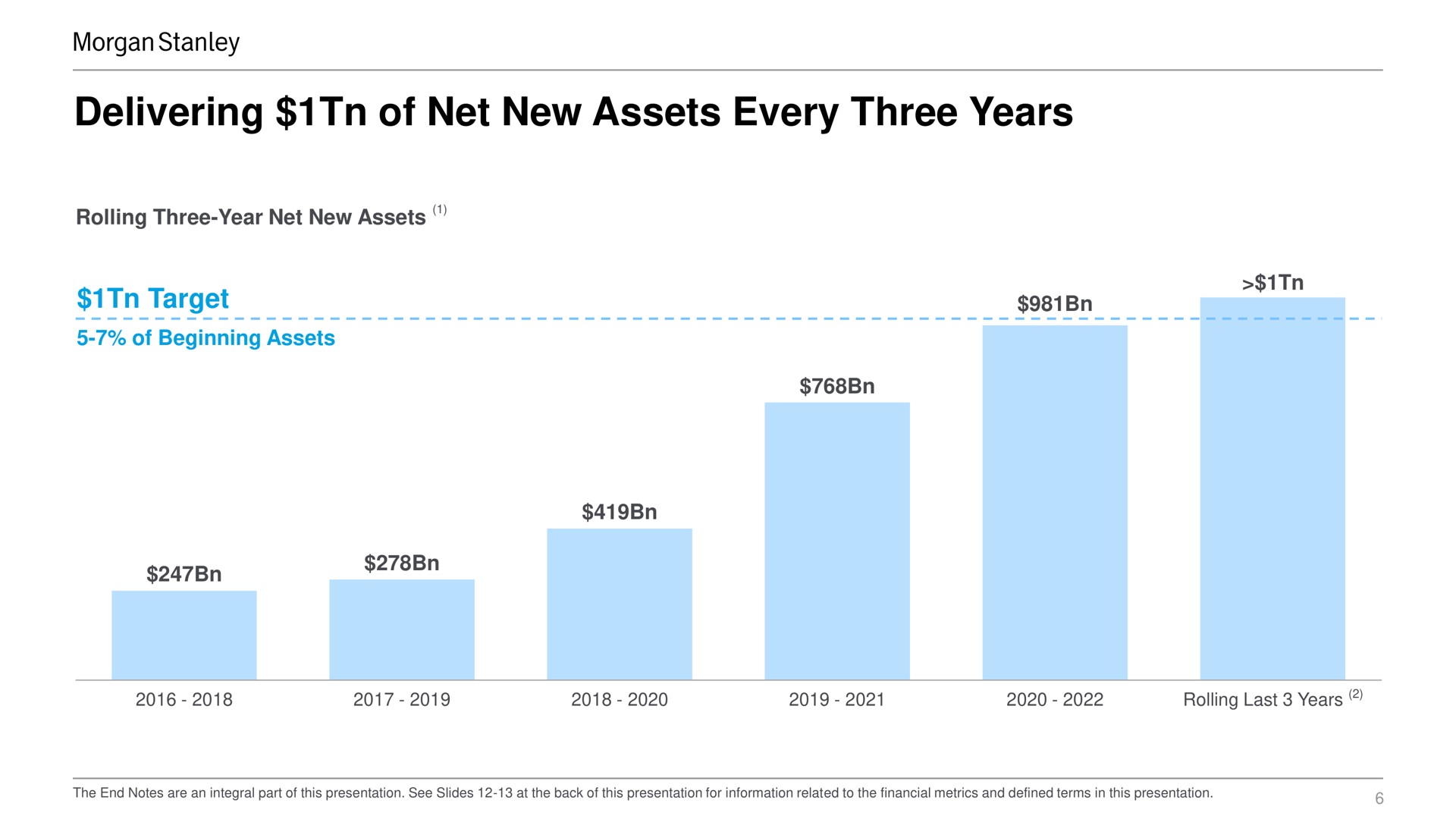 of this line of this line delivering of net new assets every three years rolling three year net new assets target of beginning assets rolling last years | Morgan Stanley
