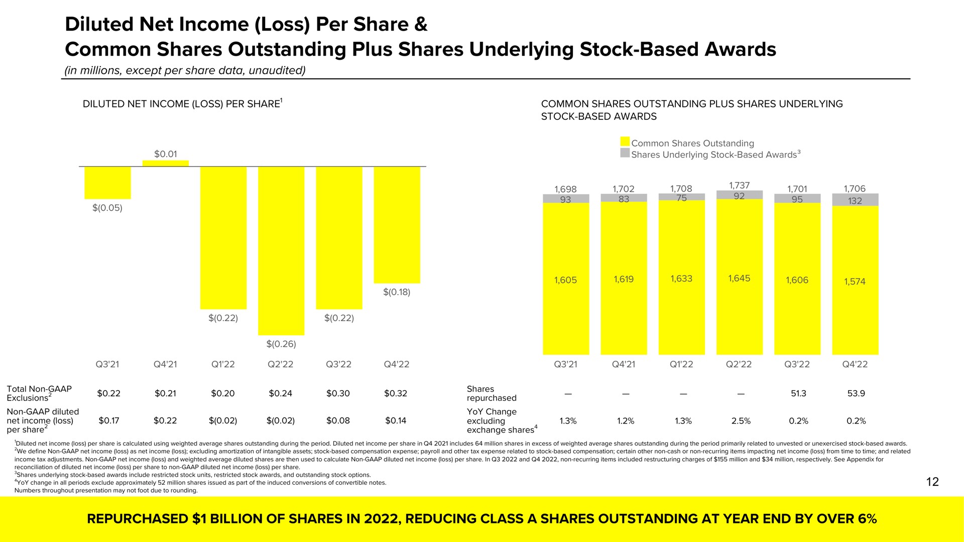 diluted net income loss per share common shares outstanding plus shares underlying stock based awards | Snap Inc