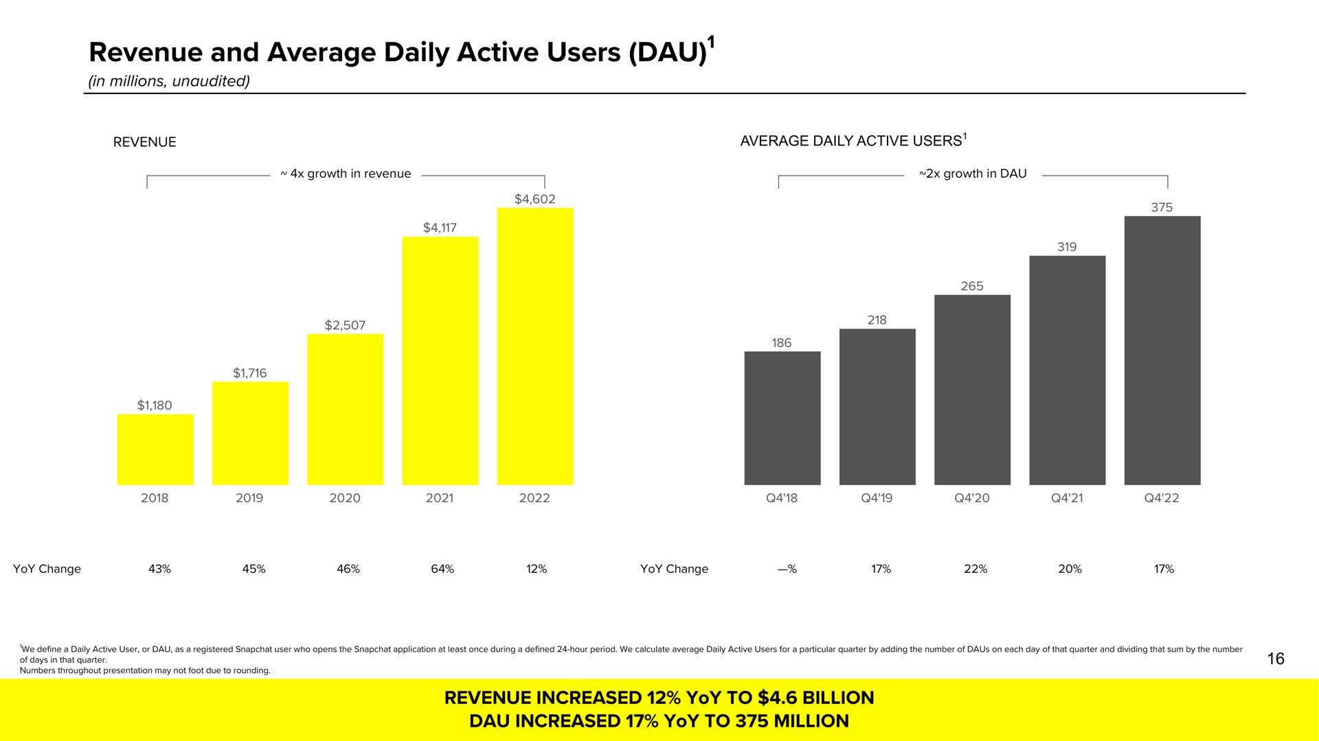 revenue and average daily active users increased yoy to billion increased yoy to million | Snap Inc