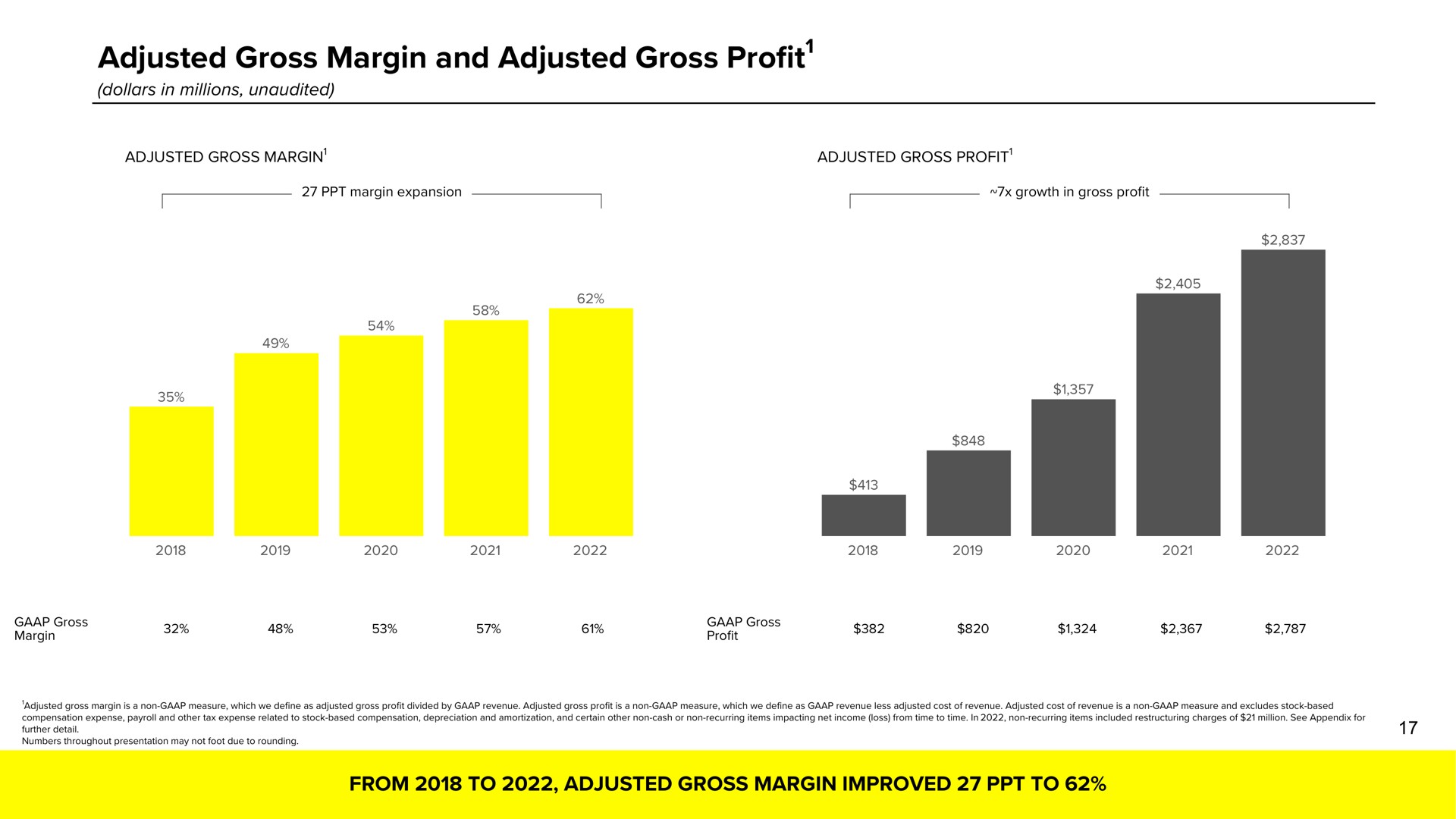 adjusted gross margin and adjusted gross profit profit | Snap Inc