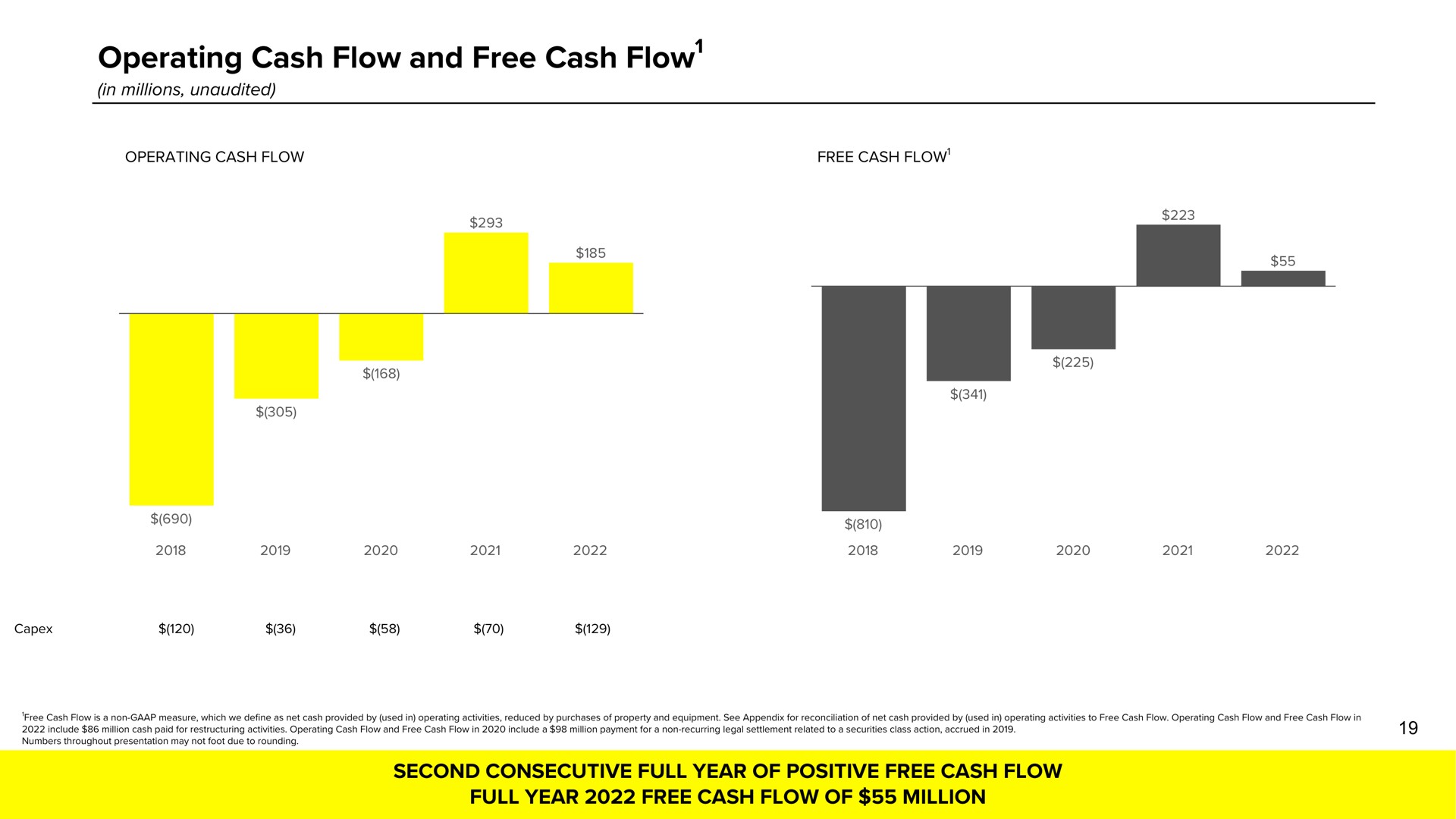 operating cash flow and free cash flow second consecutive full year of positive full year of million | Snap Inc