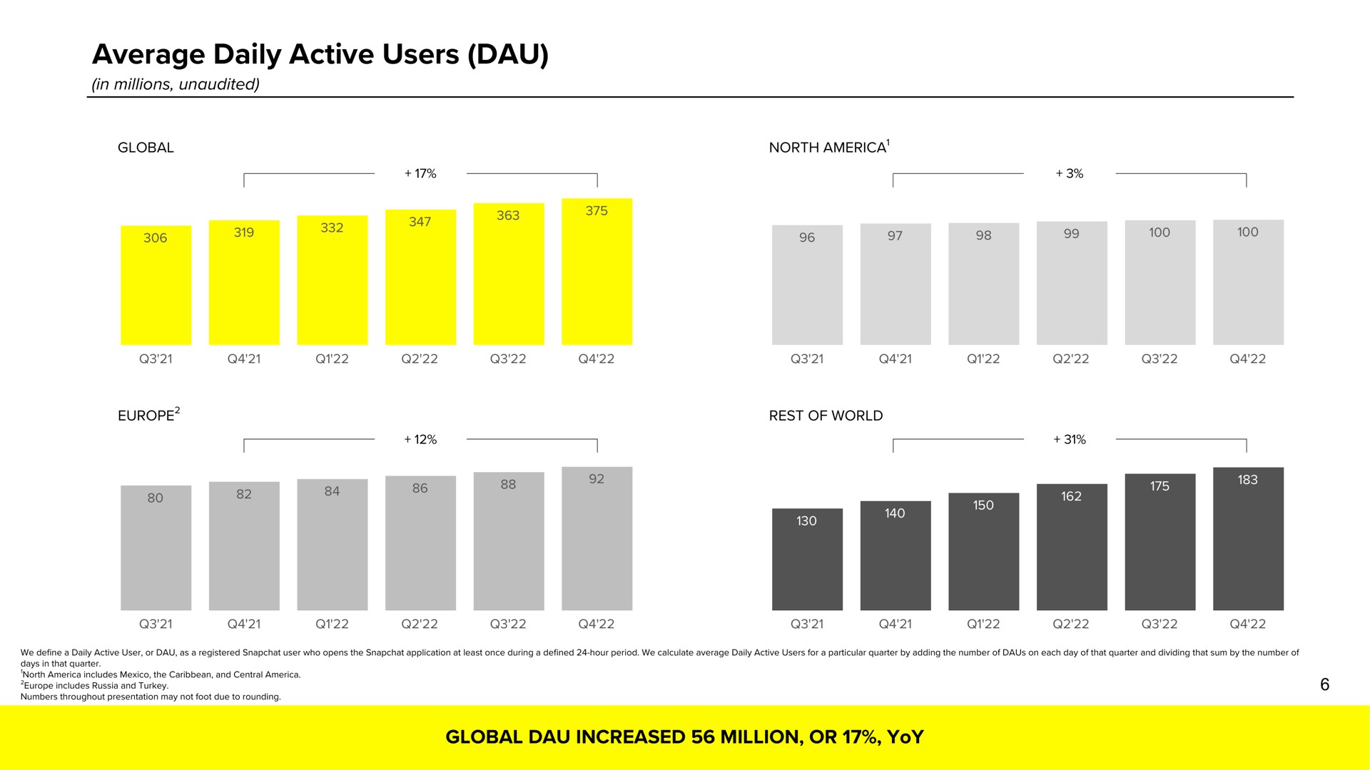 average daily active users a a | Snap Inc