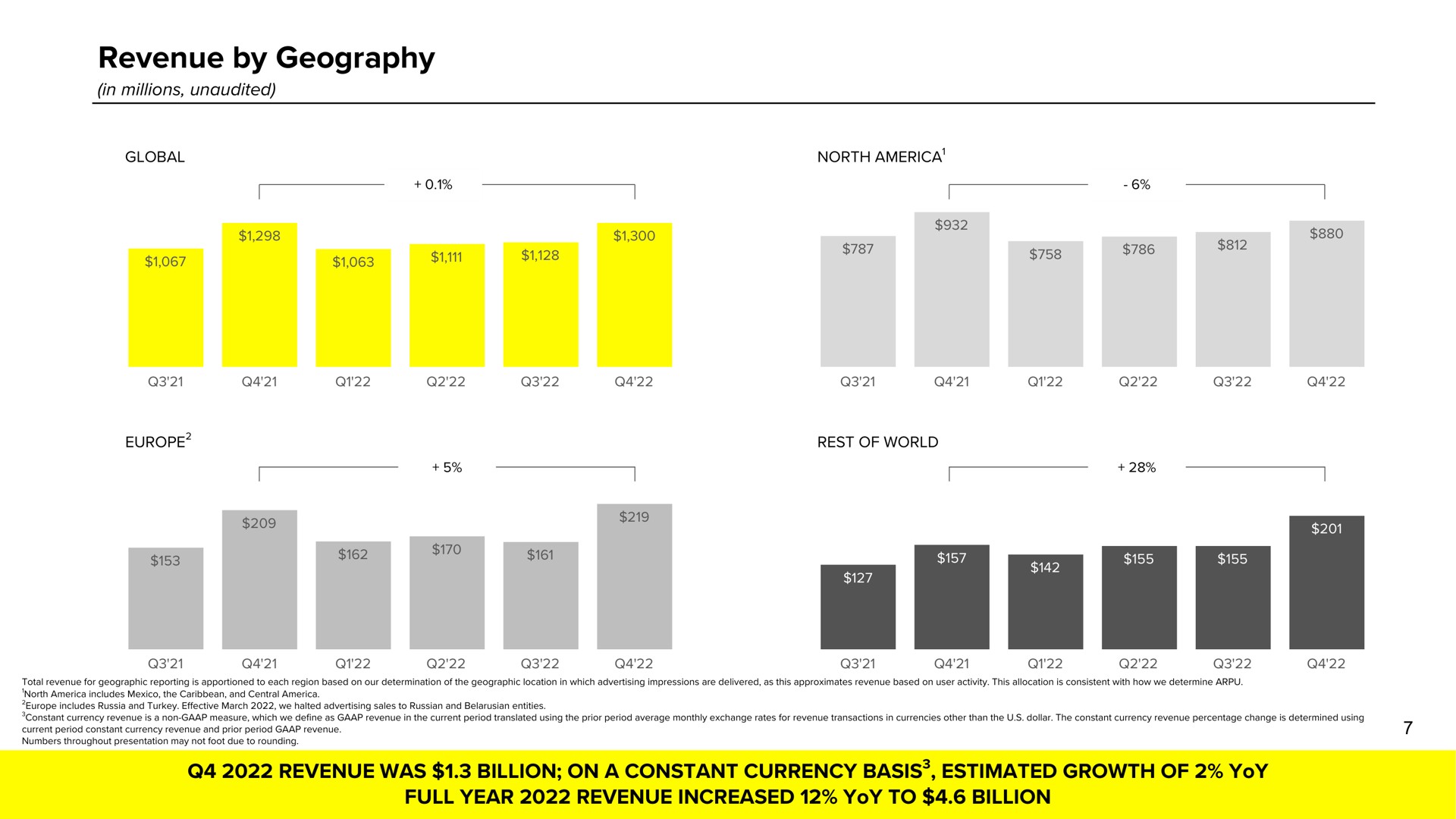 revenue by geography a yet a at a a at rest of world was billion on a constant currency basis estimated growth of yoy full year increased yoy to billion | Snap Inc
