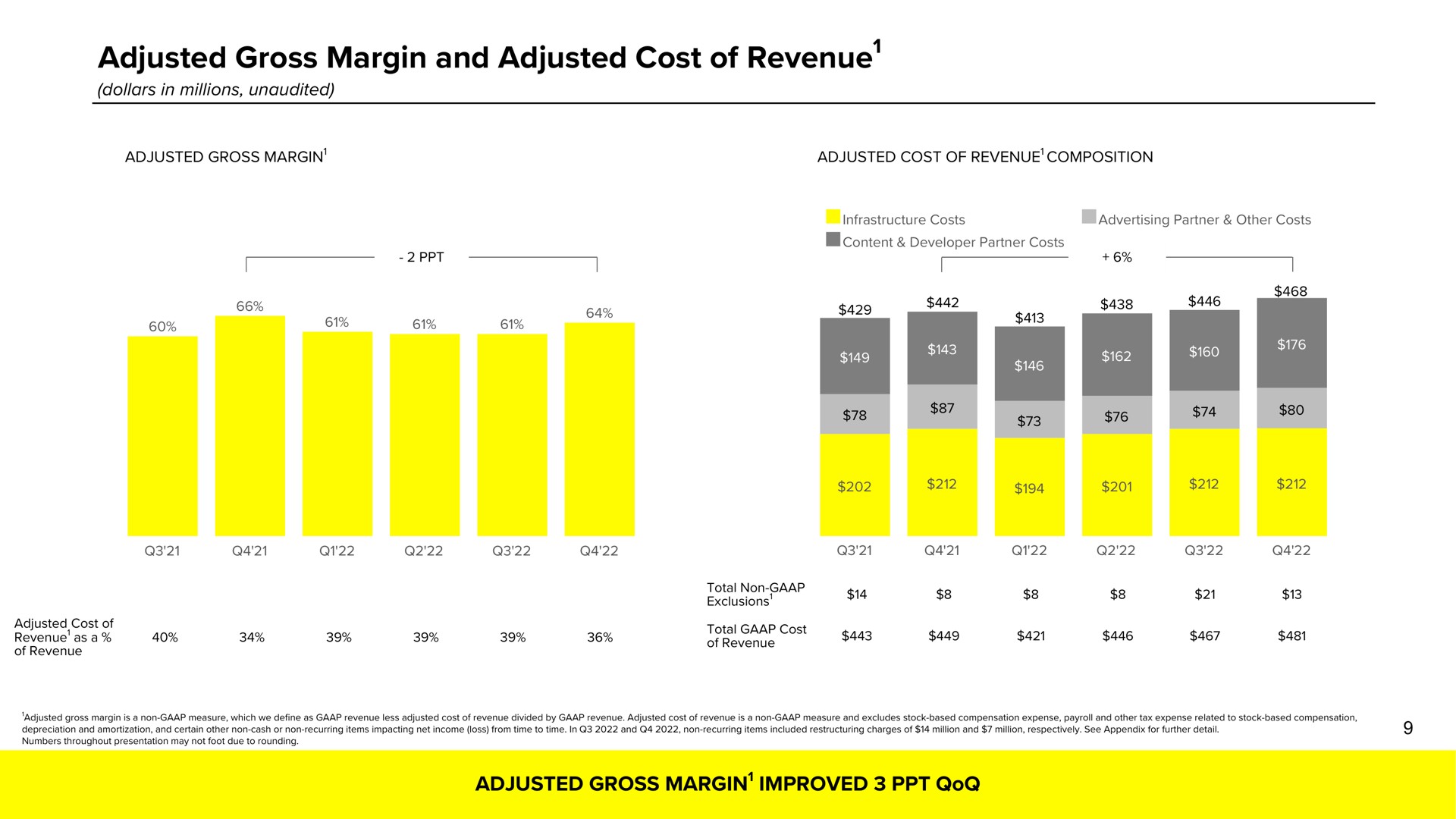 adjusted gross margin and adjusted cost of revenue revenue revenue improved | Snap Inc