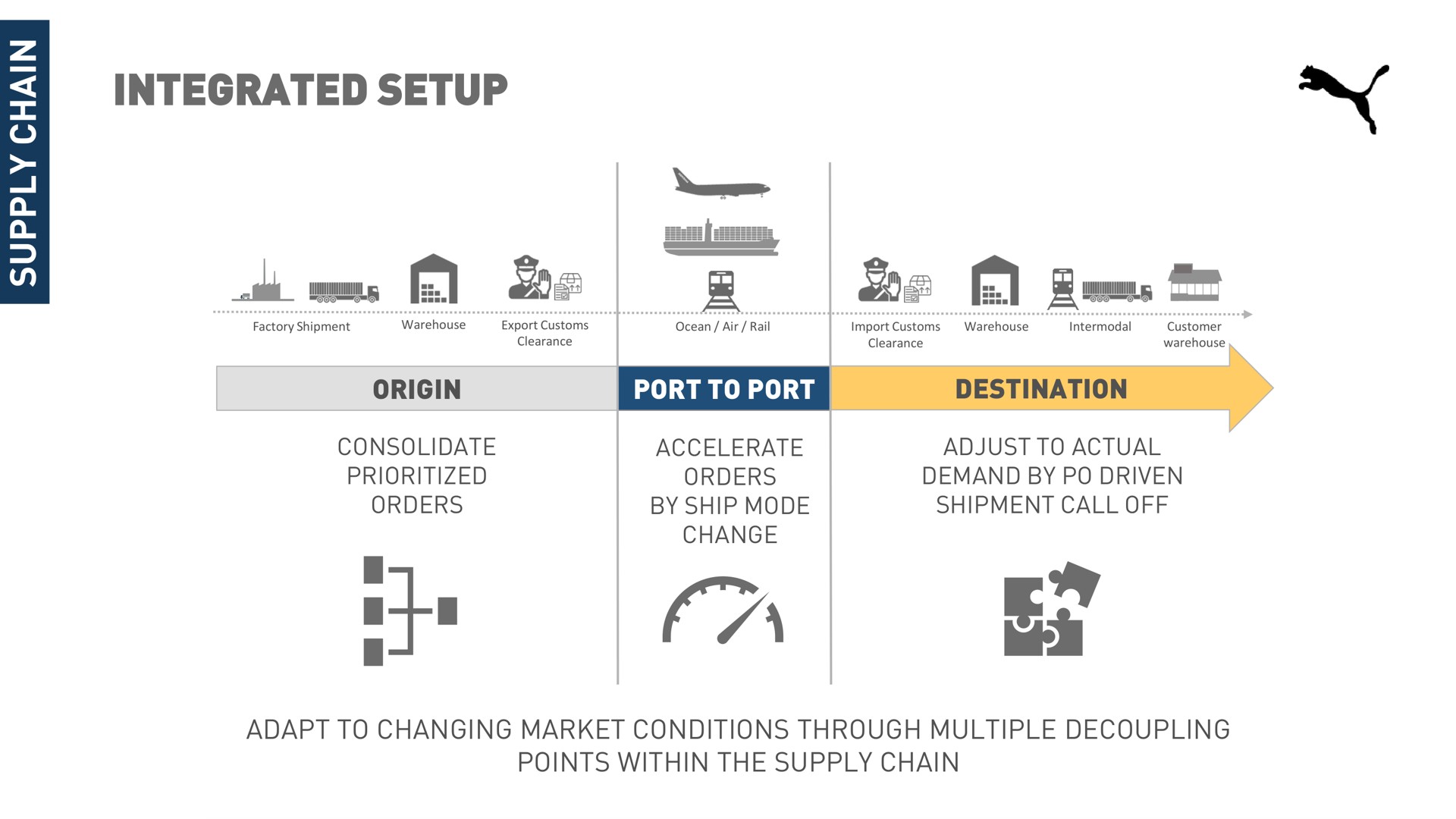 integrated setup a be a a gem origin a a a destination i adapt to changing market conditions through multiple points within the supply chain | Maersk