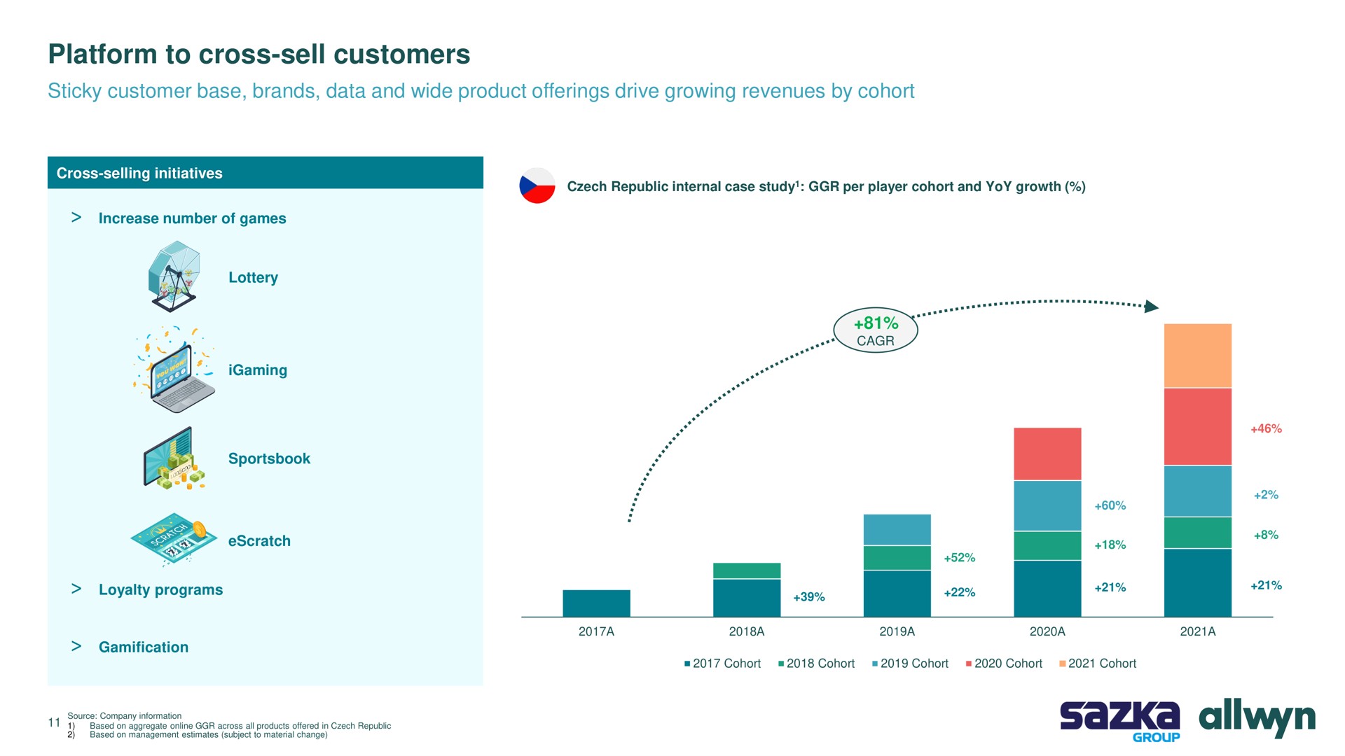platform to cross sell customers sticky customer base brands data and wide product offerings drive growing revenues by cohort | Allwyn