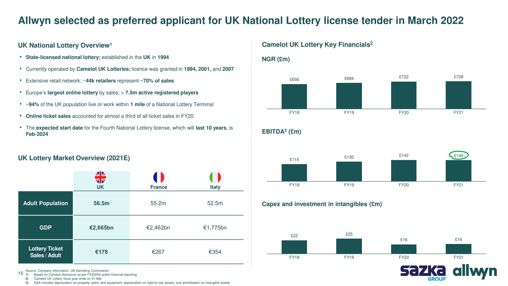 selected as preferred applicant for national lottery license tender in march | Allwyn