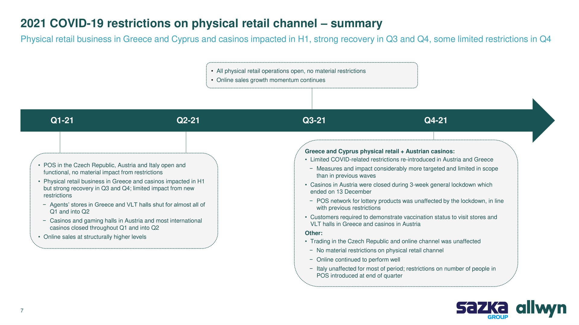 covid restrictions on physical retail channel summary physical retail business in and and casinos impacted in strong recovery in and some limited restrictions in | Allwyn
