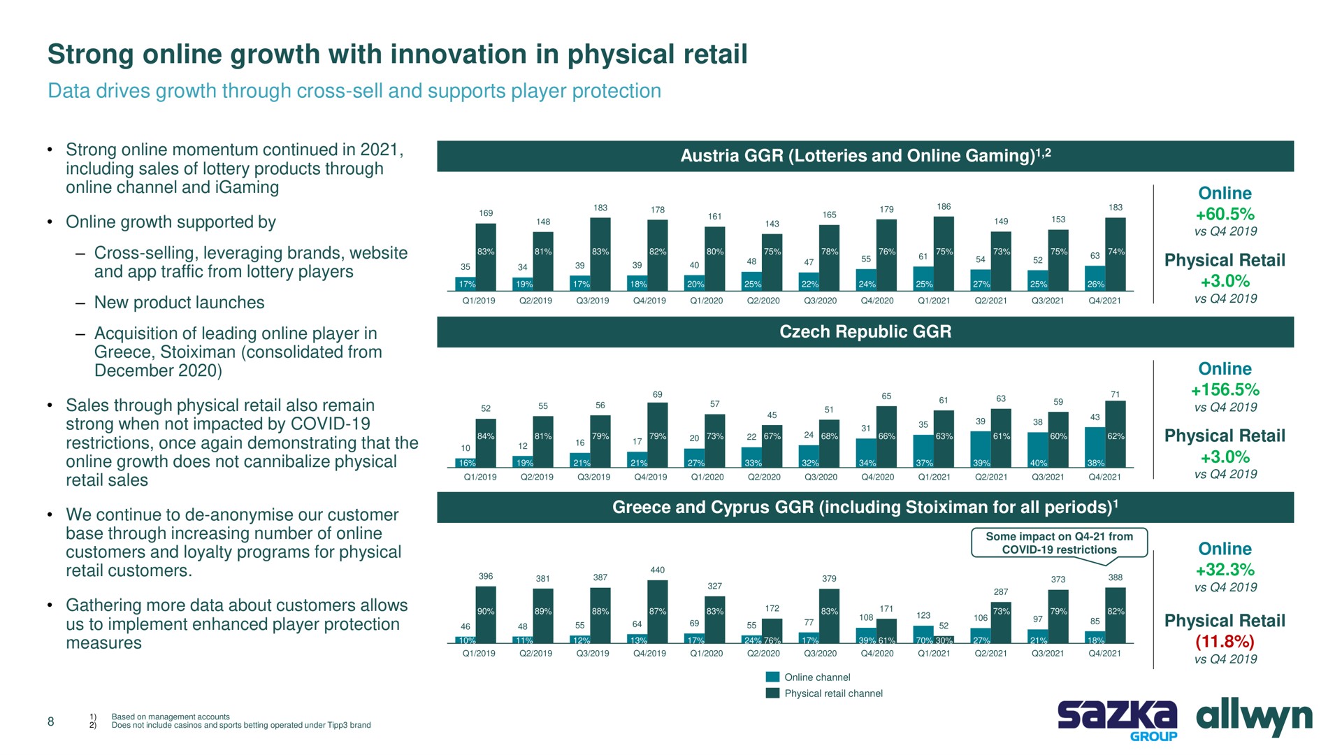 strong growth with innovation in physical retail data drives growth through cross sell and supports player protection restrictions once again demonstrating that the a | Allwyn