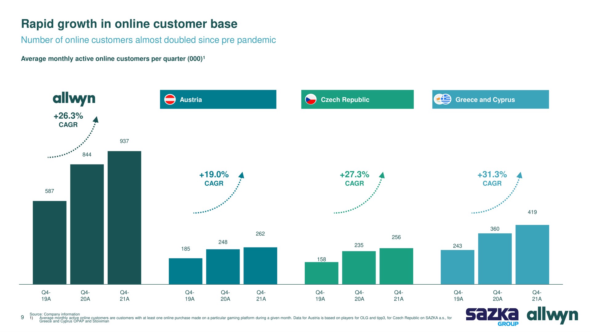 rapid growth in customer base number of customers almost doubled since pandemic | Allwyn