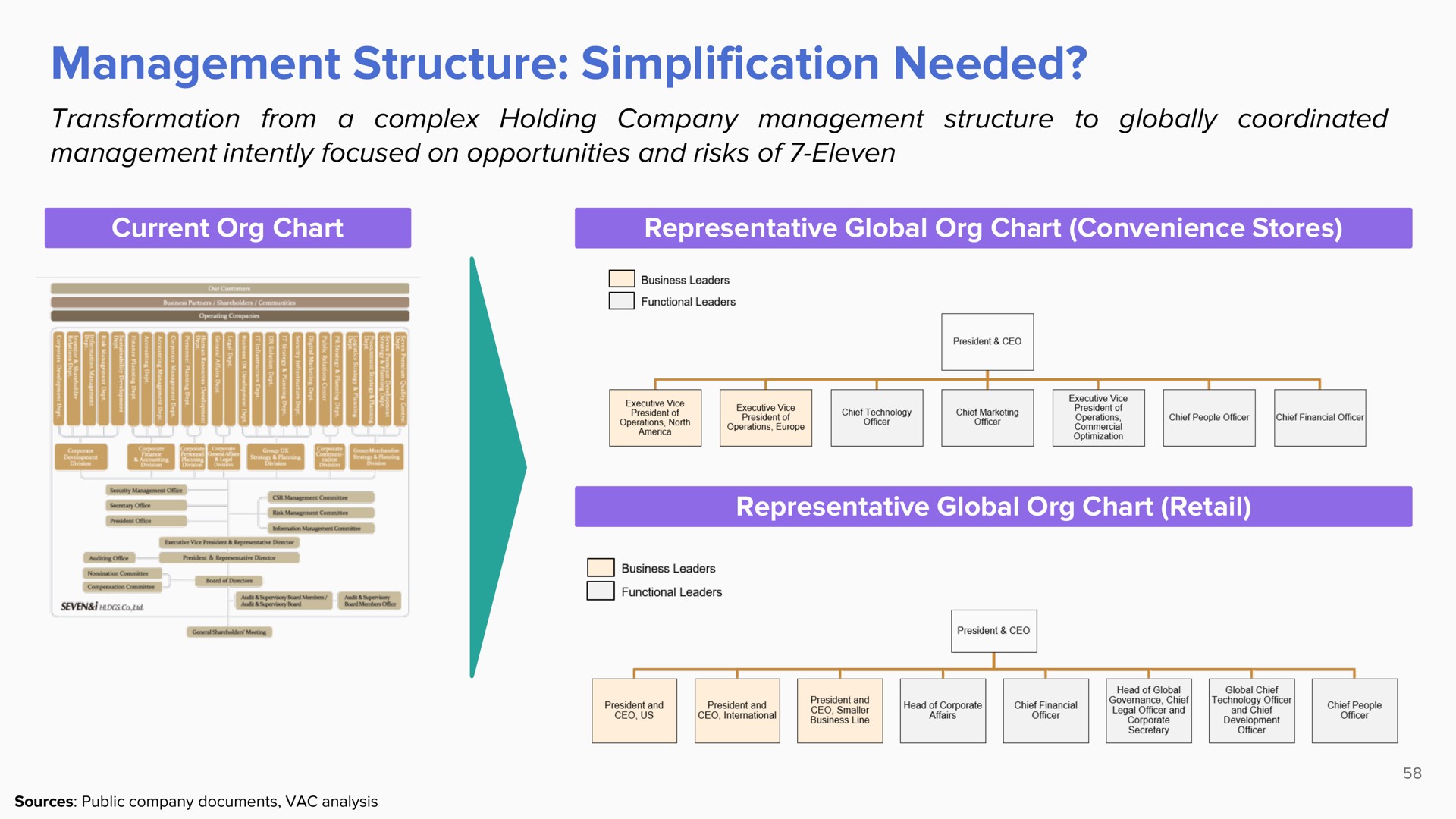 management structure simplification needed | ValueAct Capital